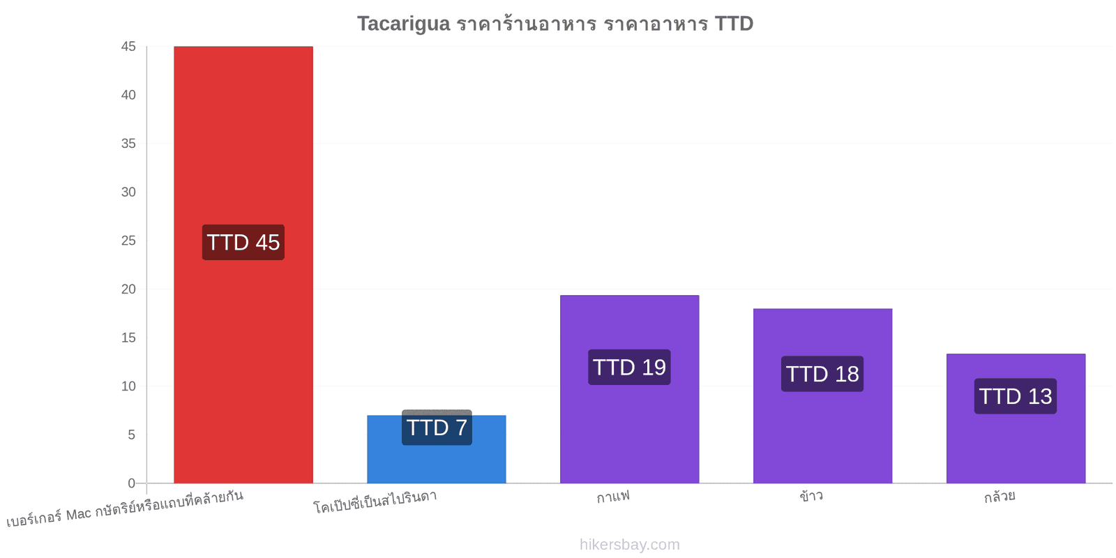 Tacarigua การเปลี่ยนแปลงราคา hikersbay.com