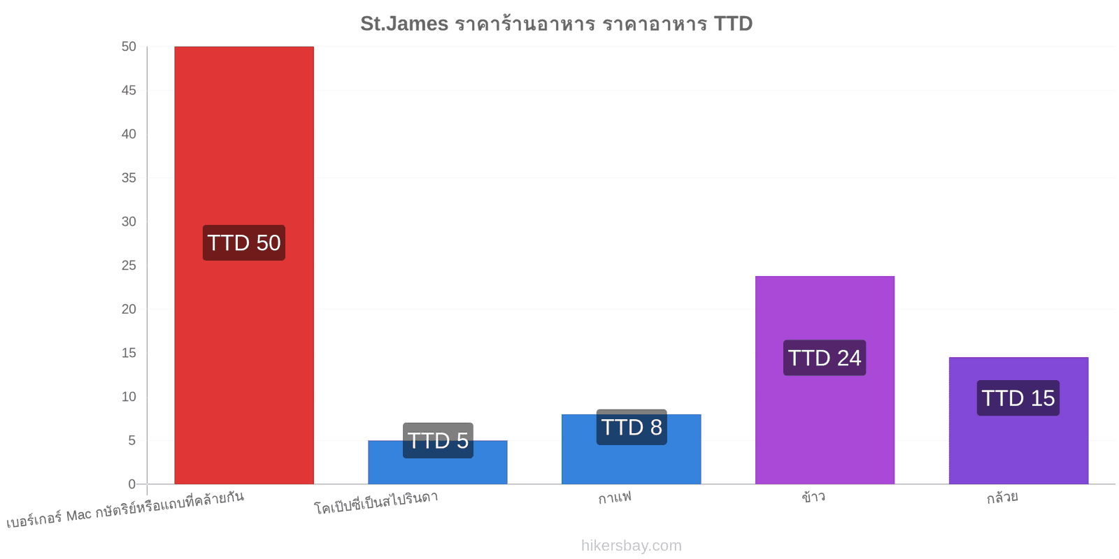 St.James การเปลี่ยนแปลงราคา hikersbay.com