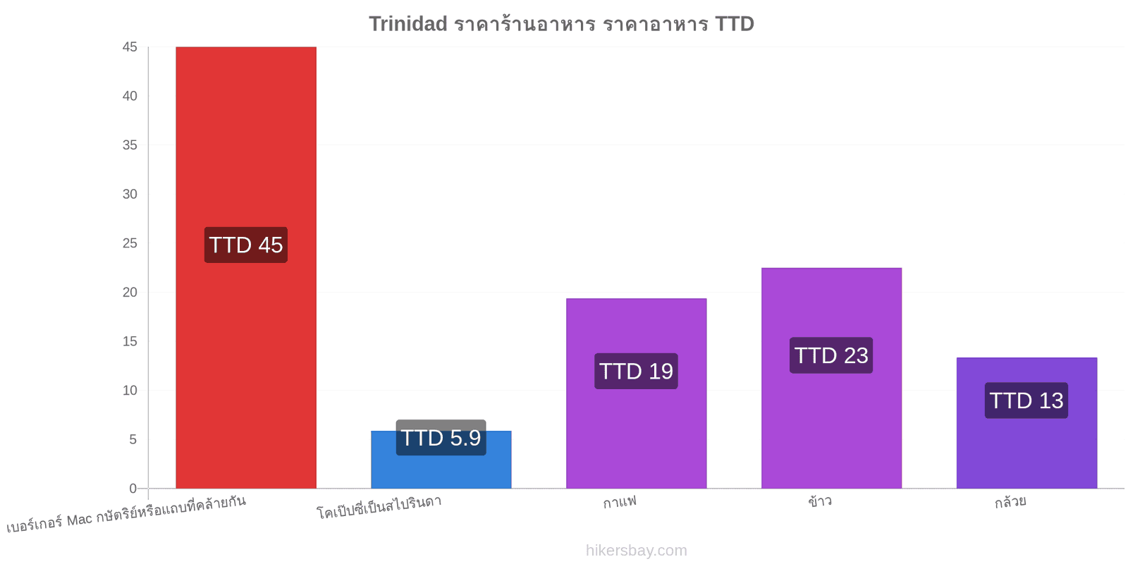 Trinidad การเปลี่ยนแปลงราคา hikersbay.com