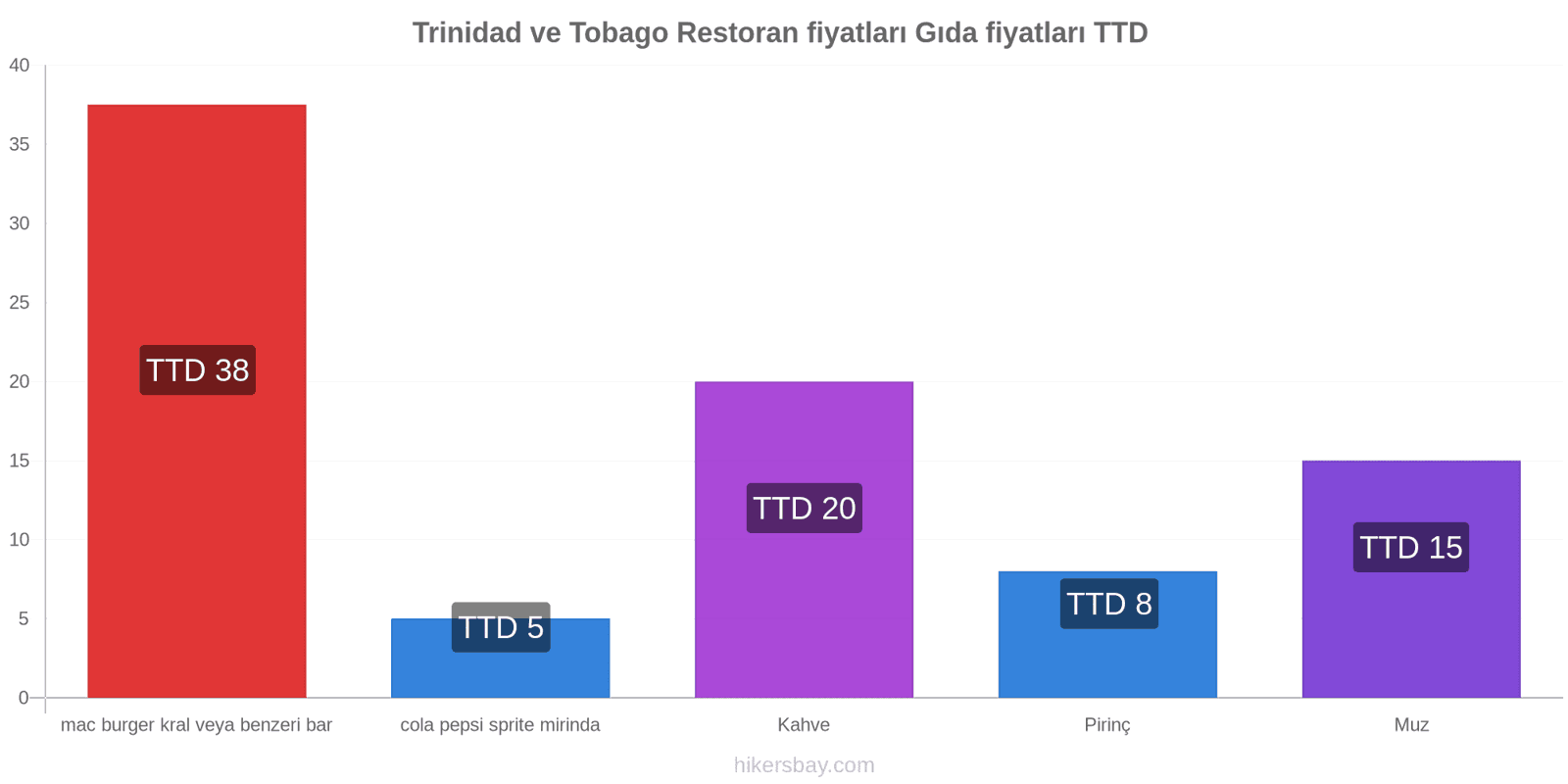 Trinidad ve Tobago fiyat değişiklikleri hikersbay.com
