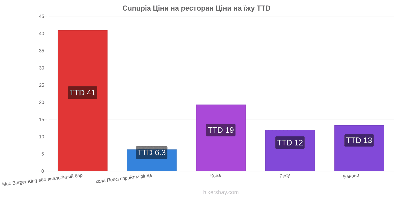 Cunupia зміни цін hikersbay.com