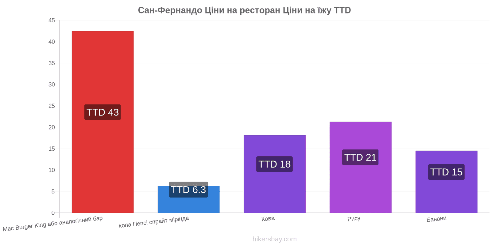 Сан-Фернандо зміни цін hikersbay.com