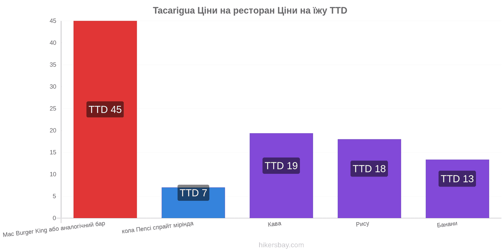 Tacarigua зміни цін hikersbay.com