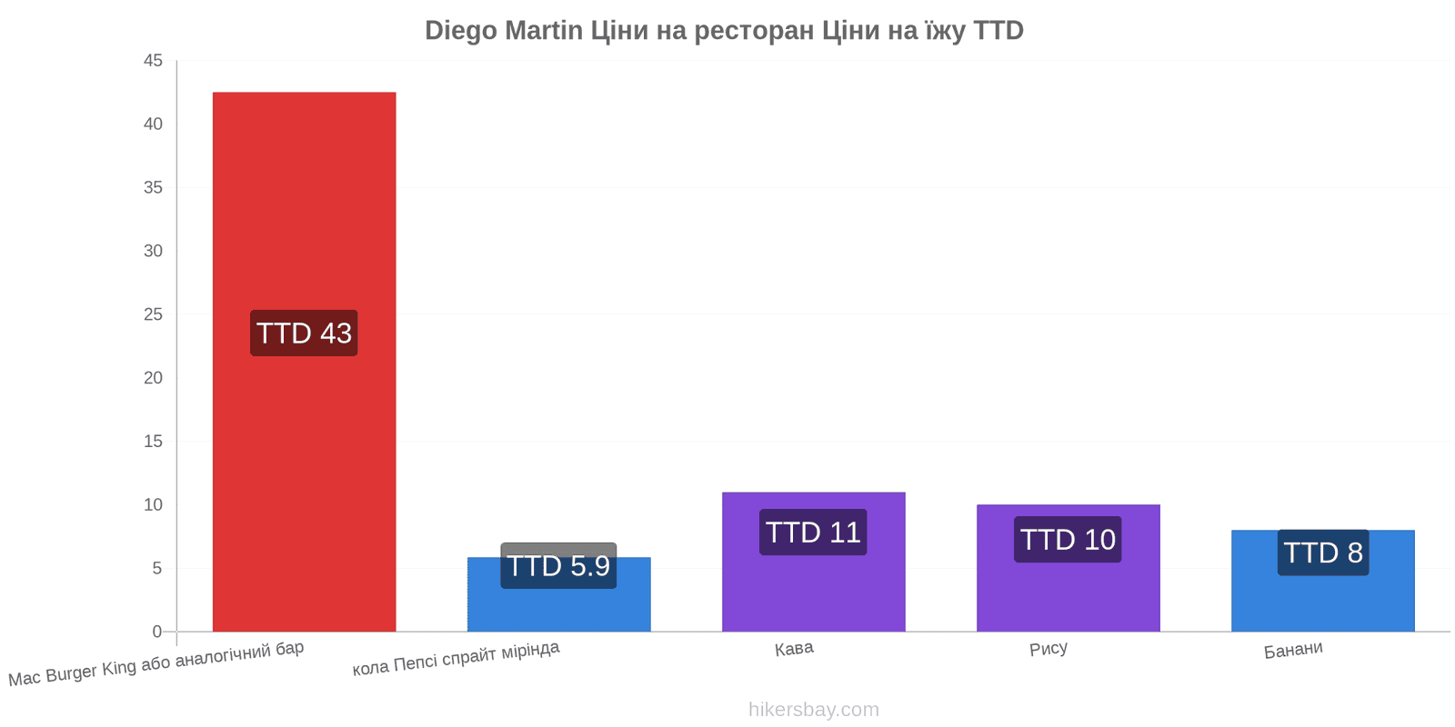 Diego Martin зміни цін hikersbay.com