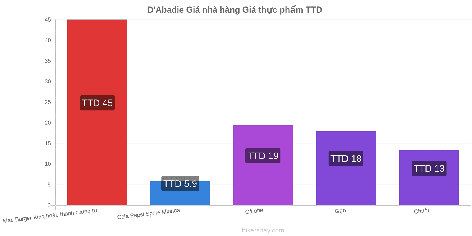 D'Abadie thay đổi giá cả hikersbay.com