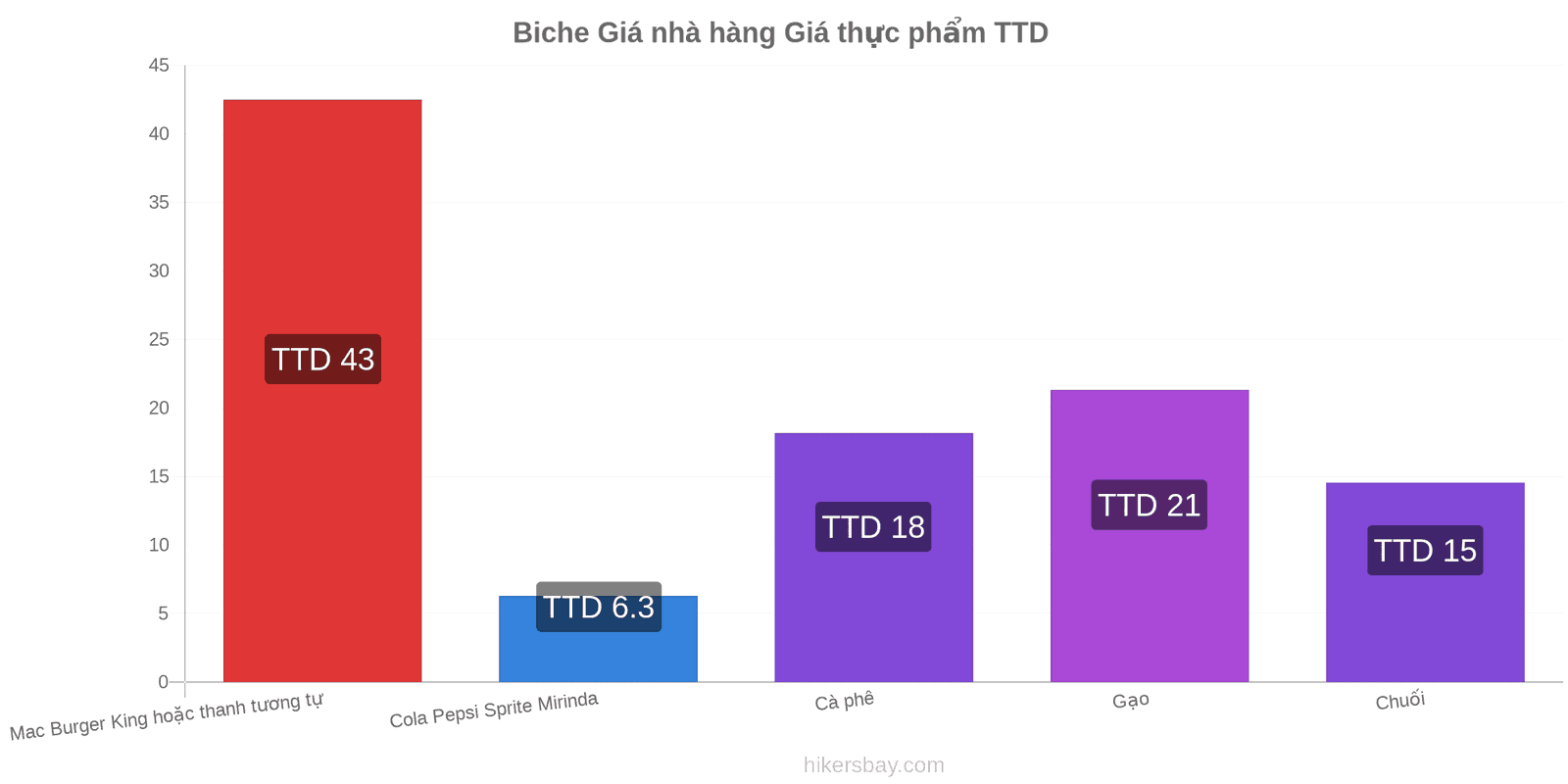 Biche thay đổi giá cả hikersbay.com