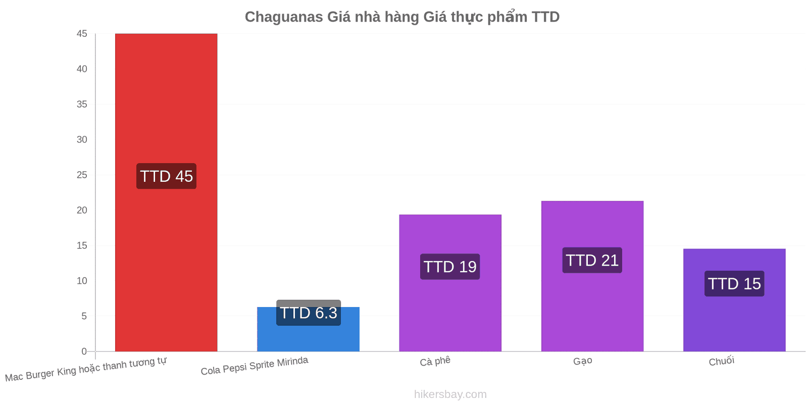 Chaguanas thay đổi giá cả hikersbay.com