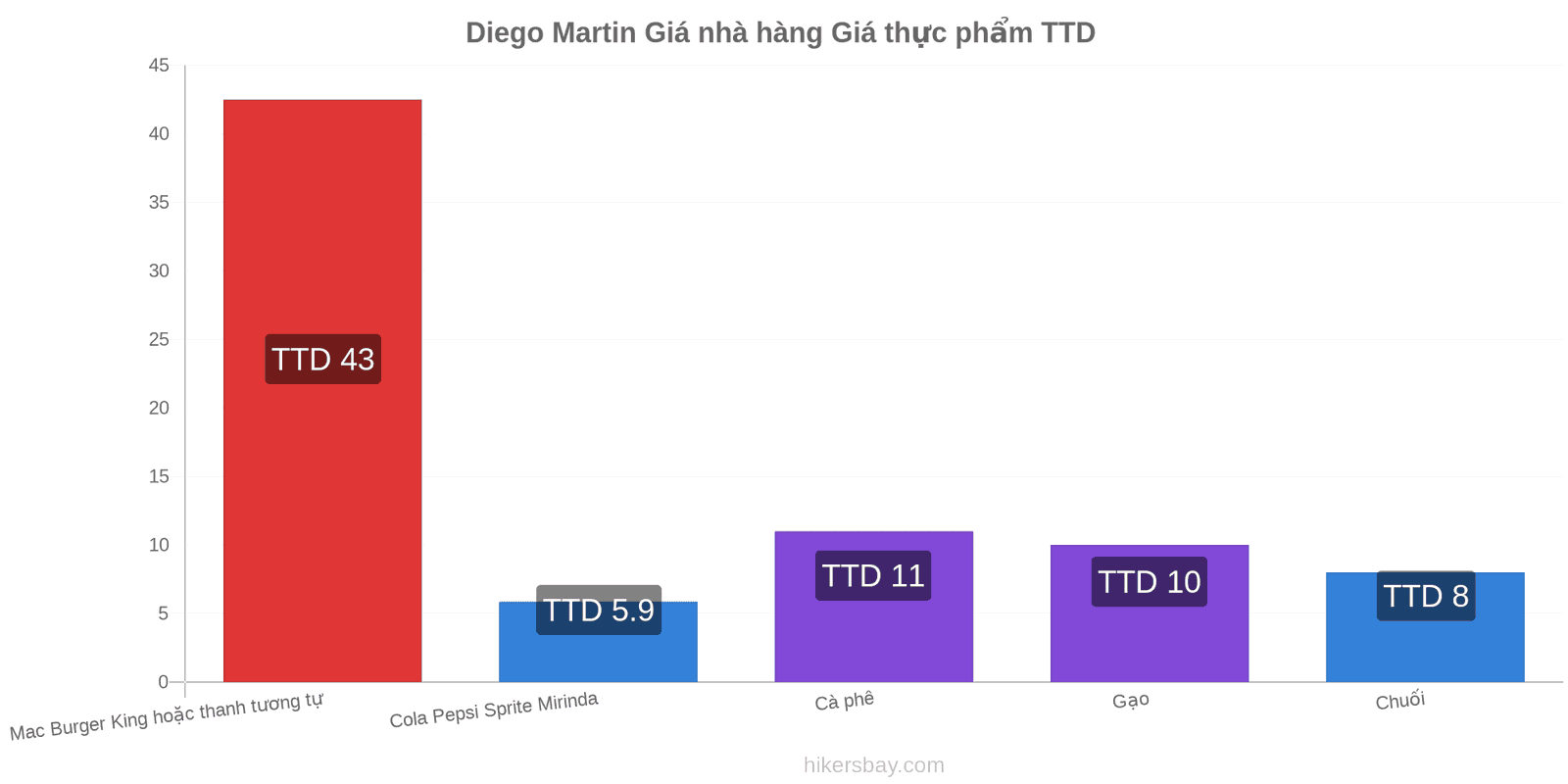 Diego Martin thay đổi giá cả hikersbay.com