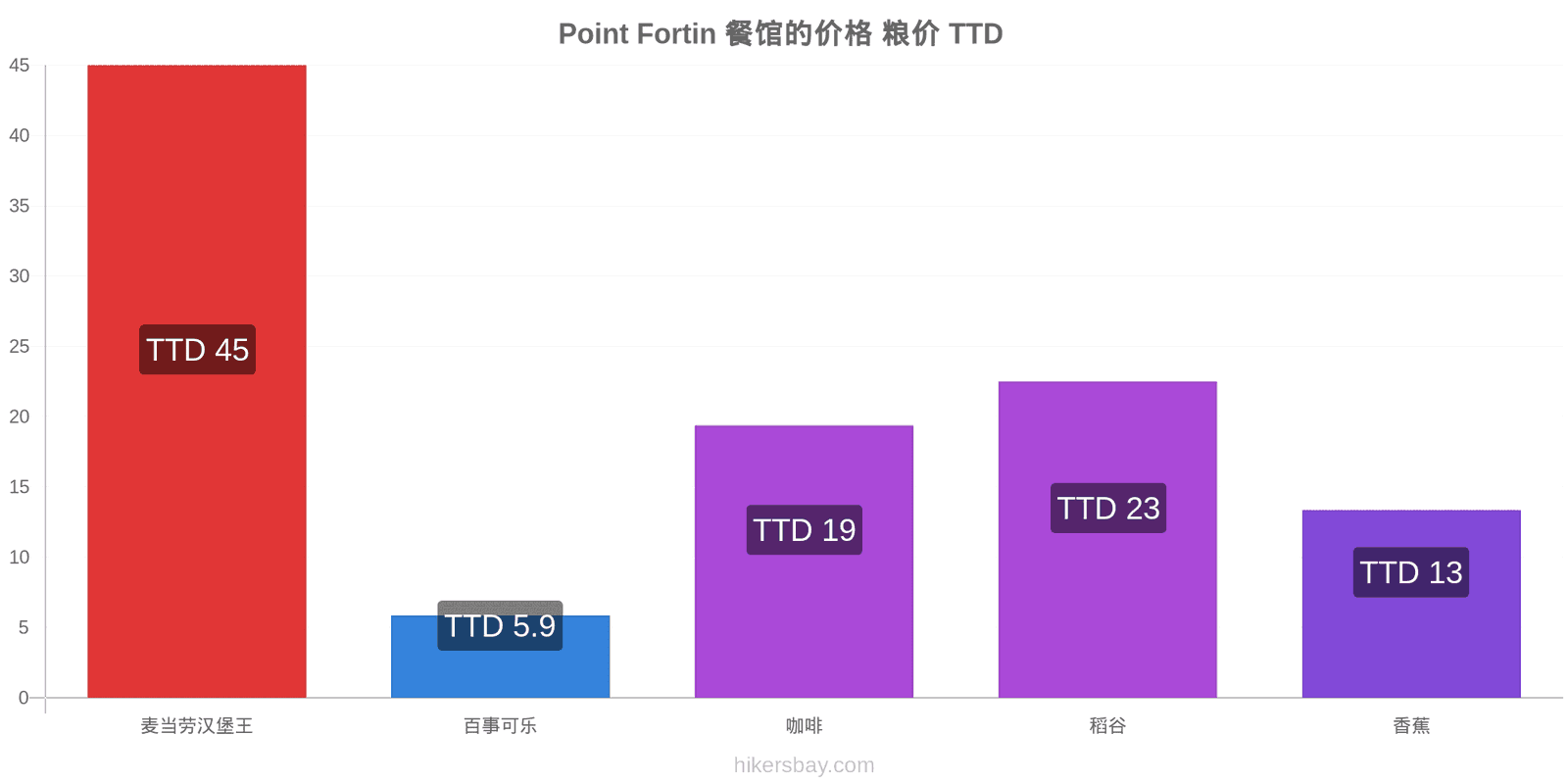 Point Fortin 价格变动 hikersbay.com