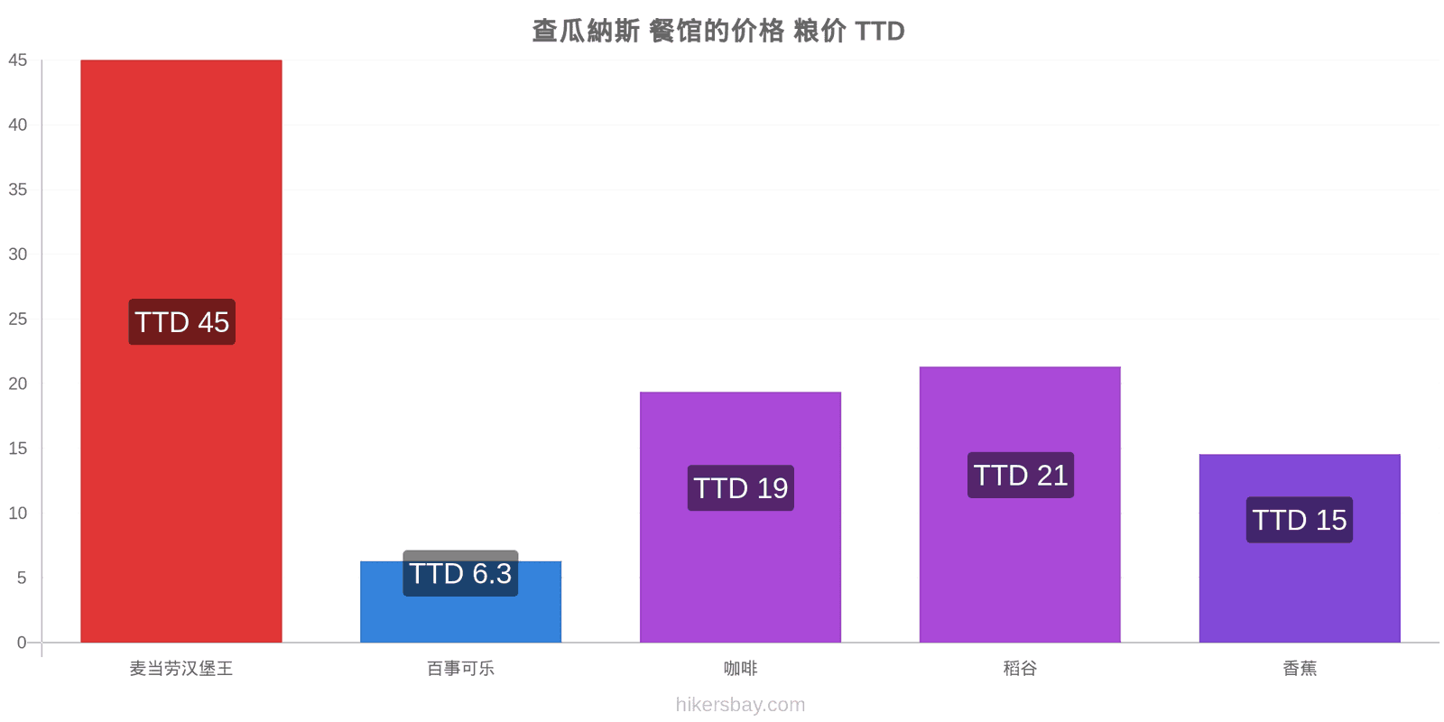 查瓜納斯 价格变动 hikersbay.com