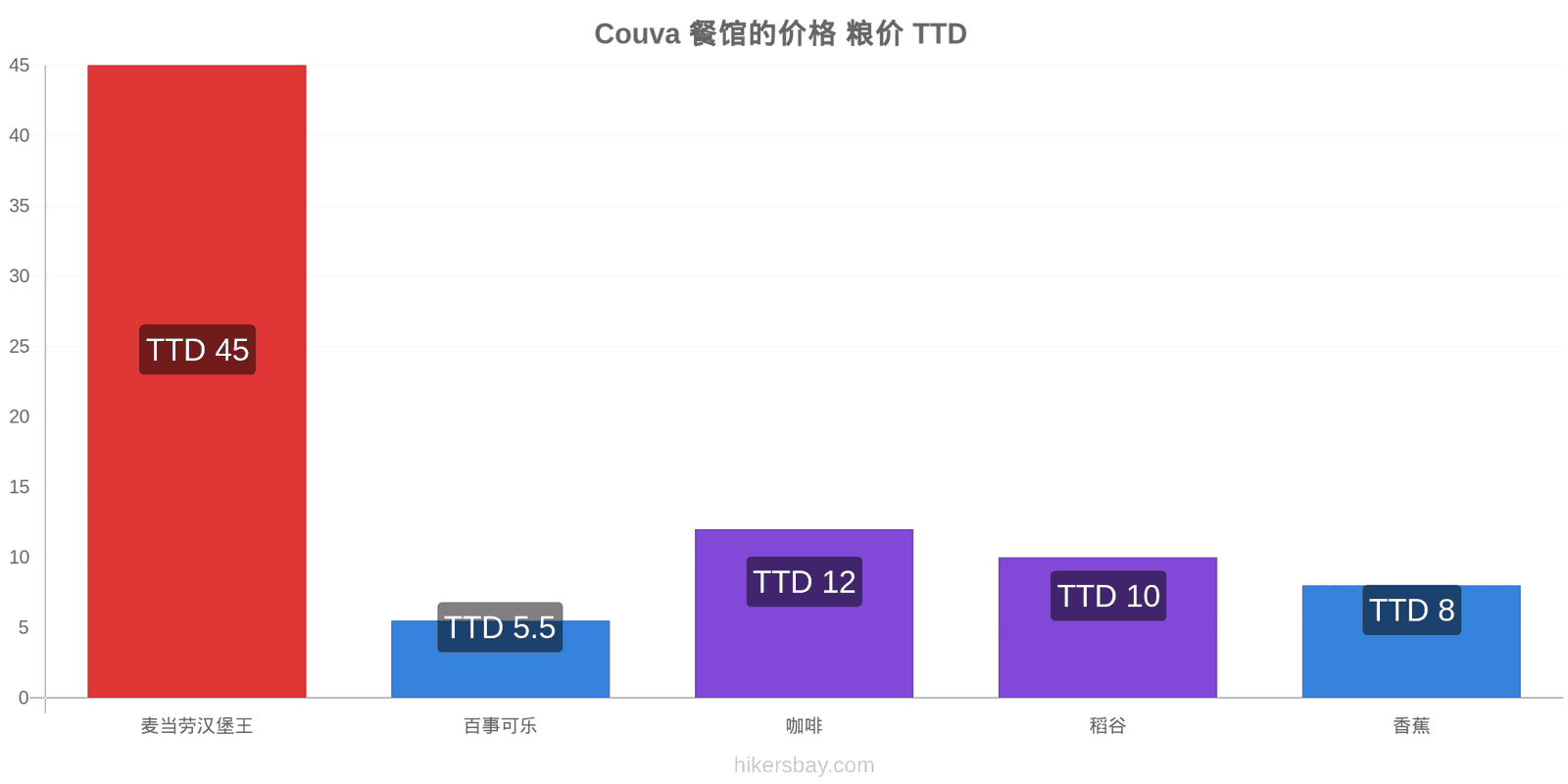 Couva 价格变动 hikersbay.com