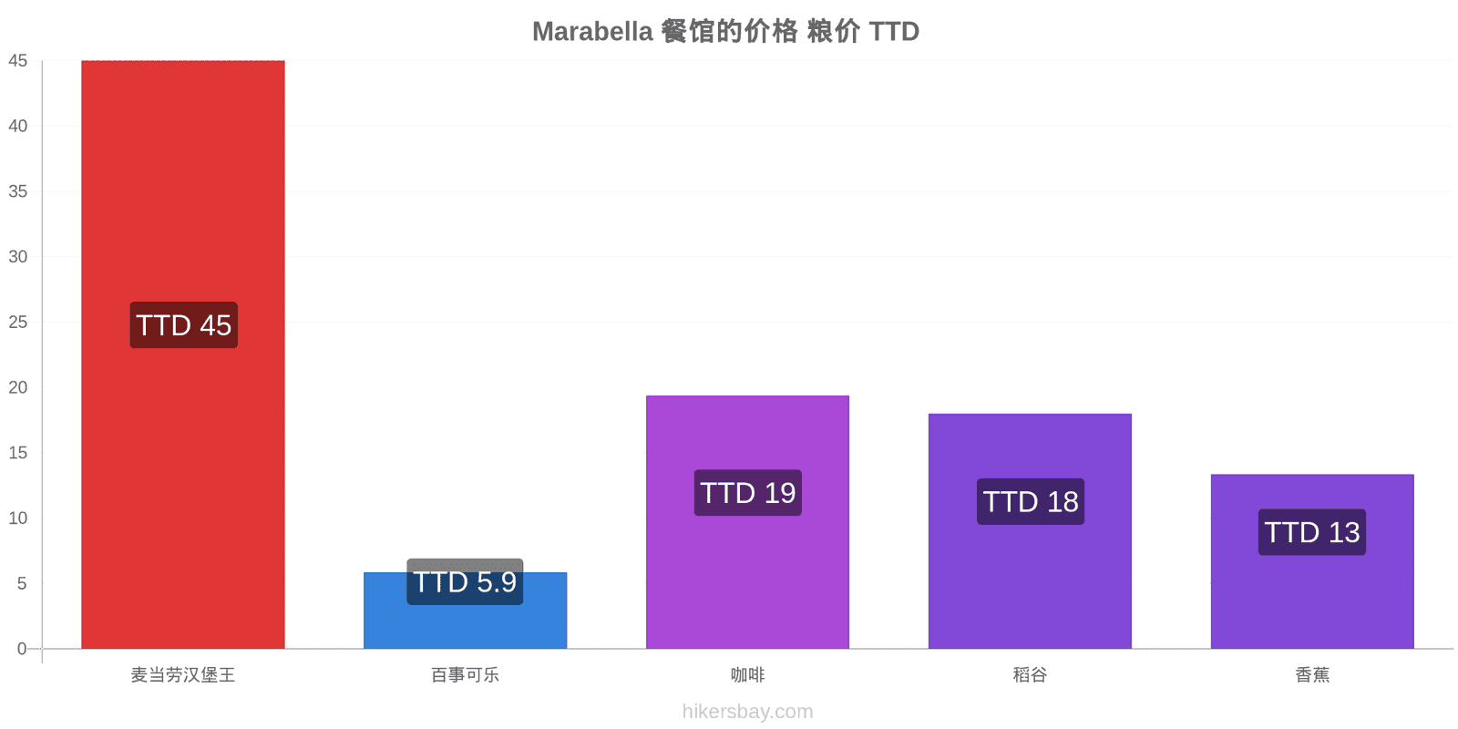 Marabella 价格变动 hikersbay.com