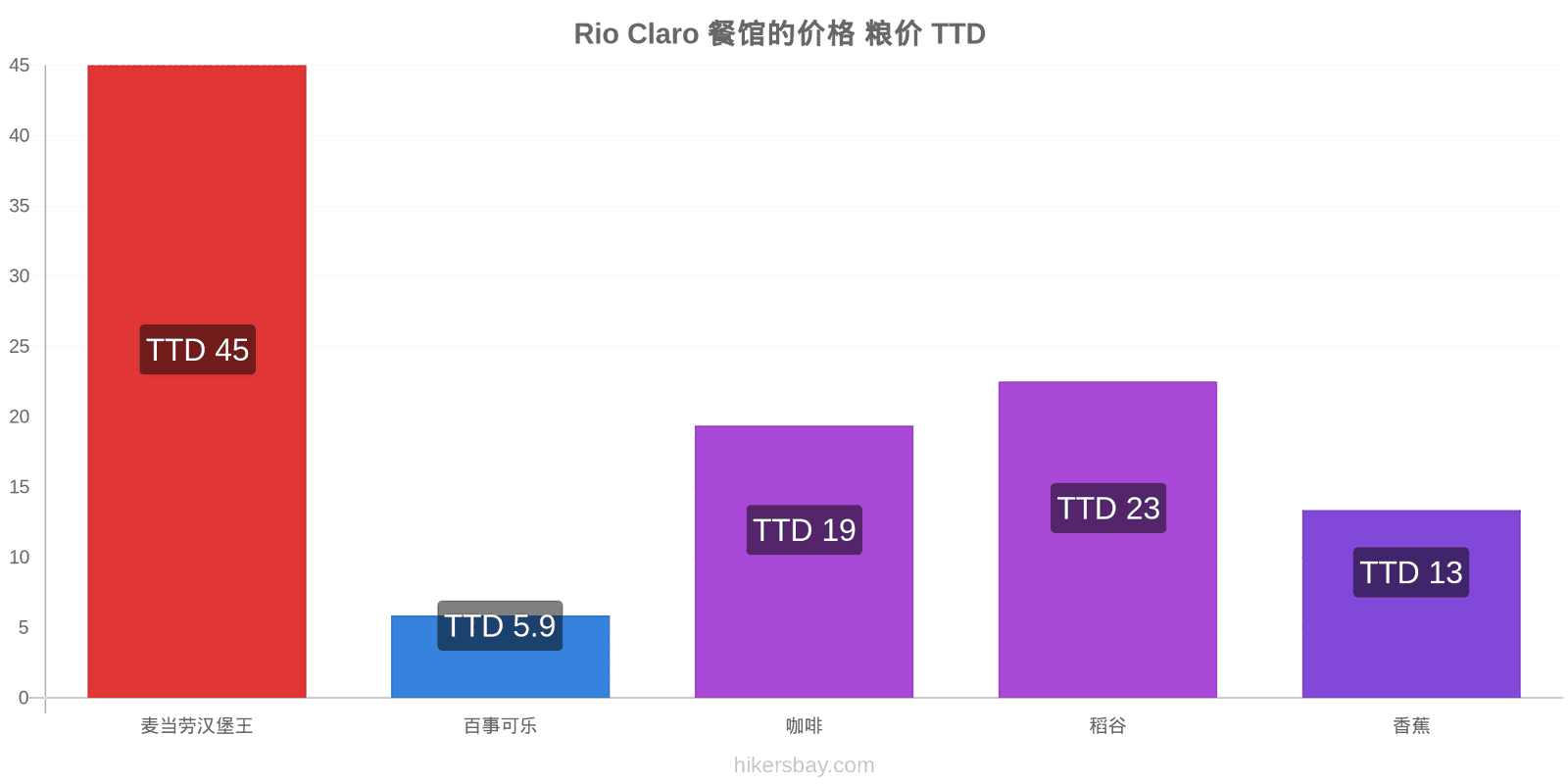 Rio Claro 价格变动 hikersbay.com