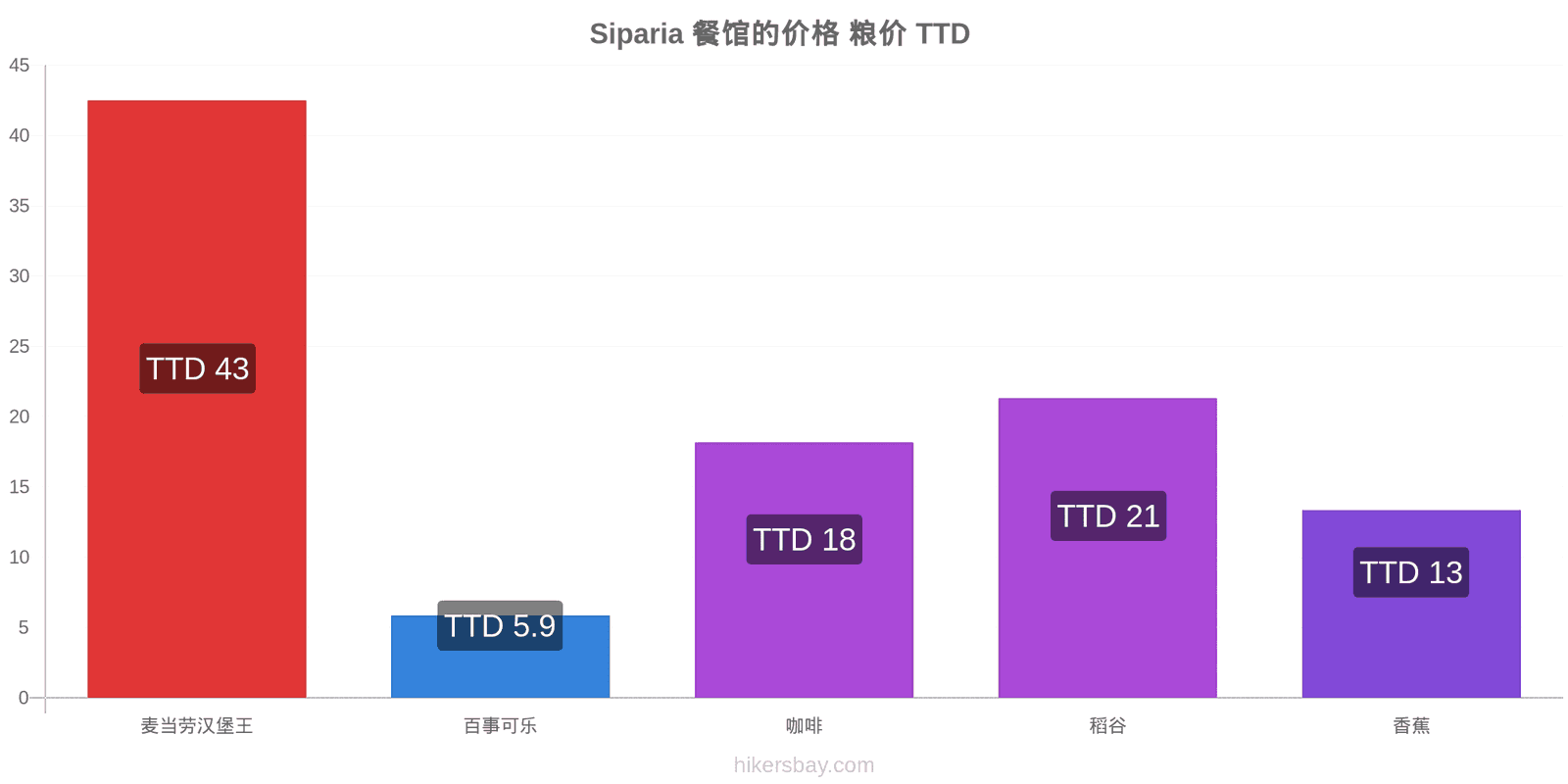 Siparia 价格变动 hikersbay.com