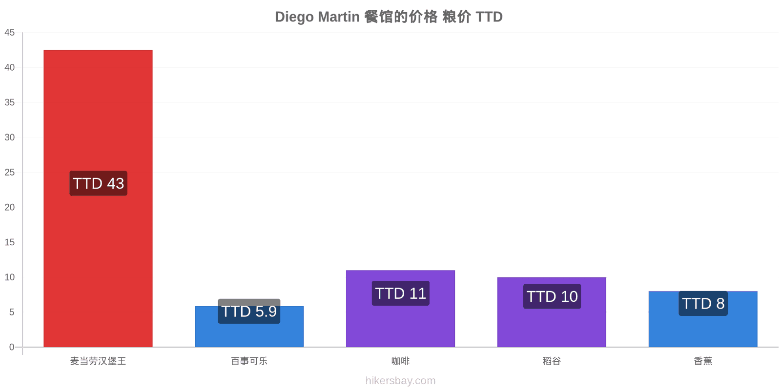 Diego Martin 价格变动 hikersbay.com