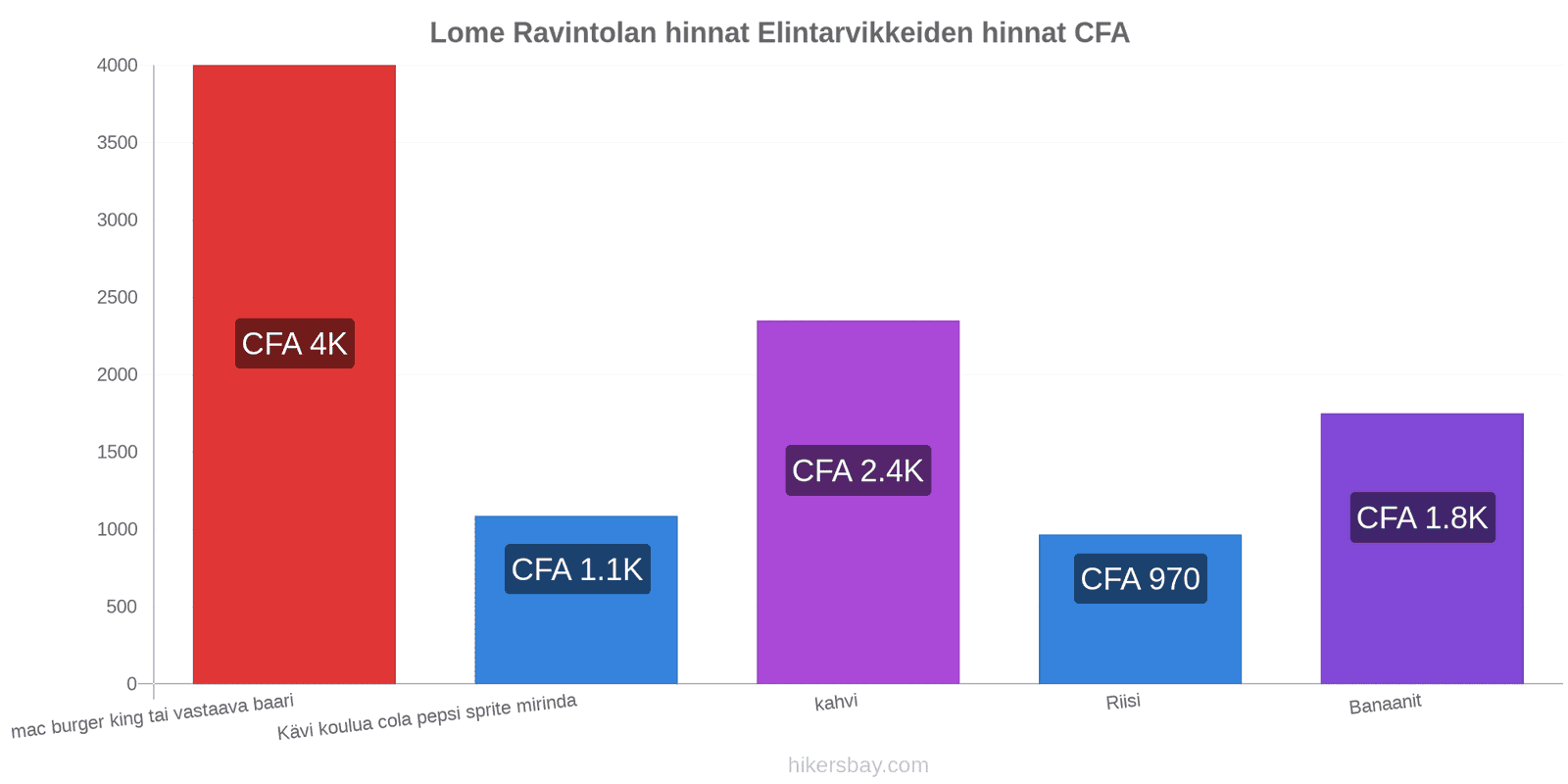 Lome hintojen muutokset hikersbay.com