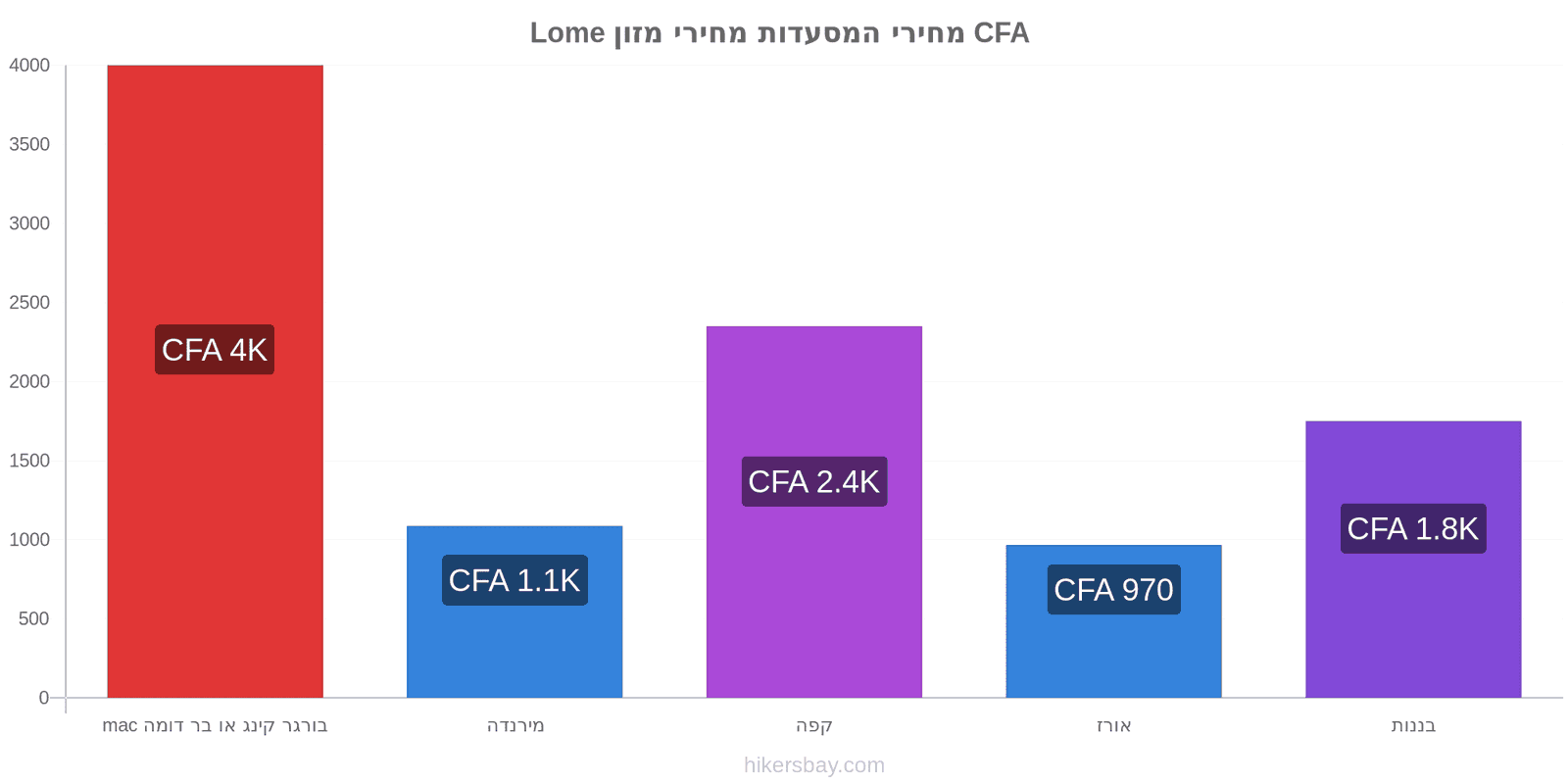 Lome שינויי מחיר hikersbay.com