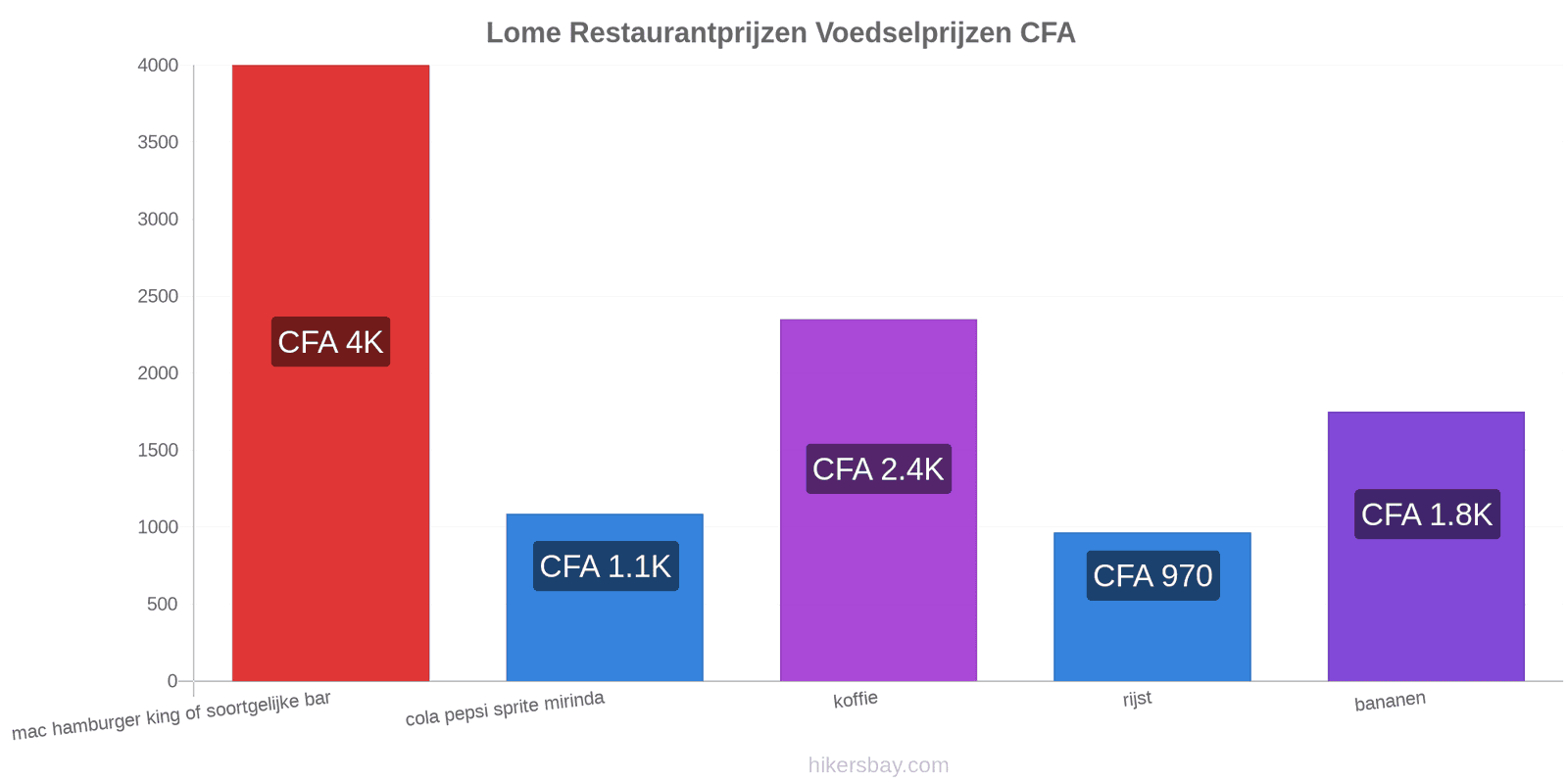 Lome prijswijzigingen hikersbay.com