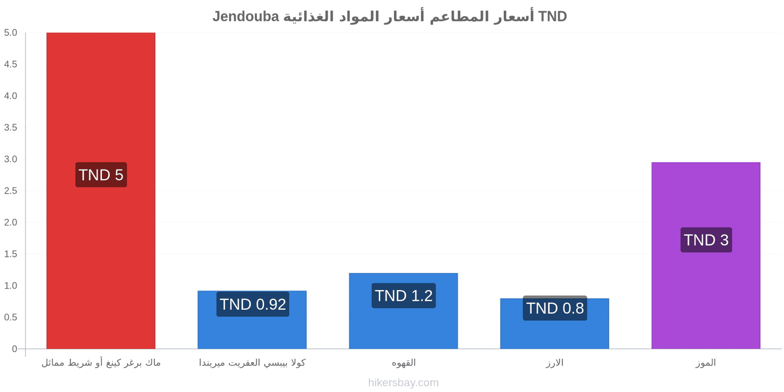 Jendouba تغييرات الأسعار hikersbay.com