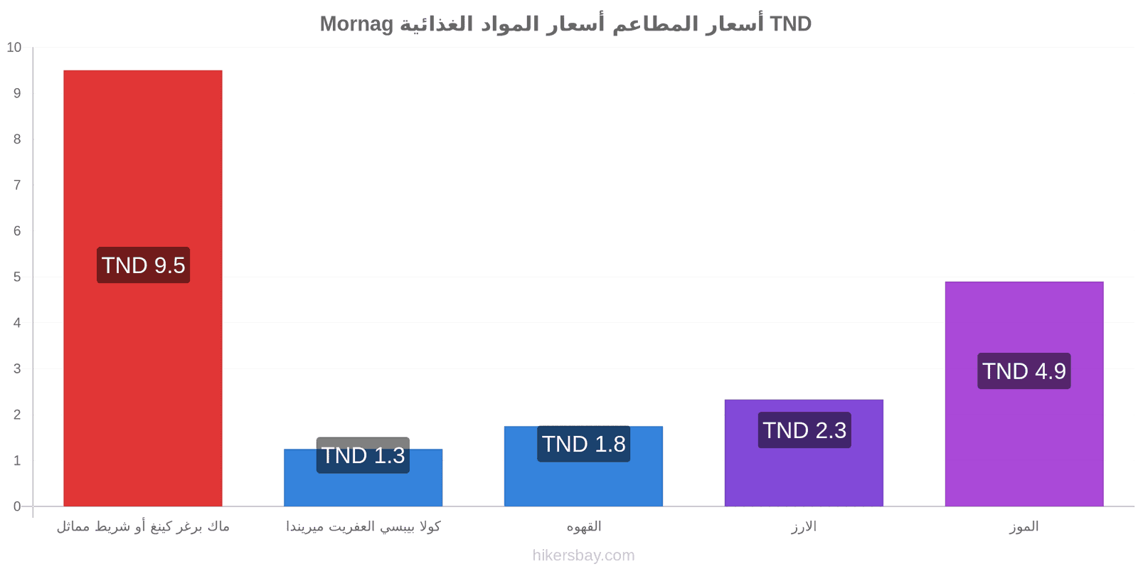 Mornag تغييرات الأسعار hikersbay.com