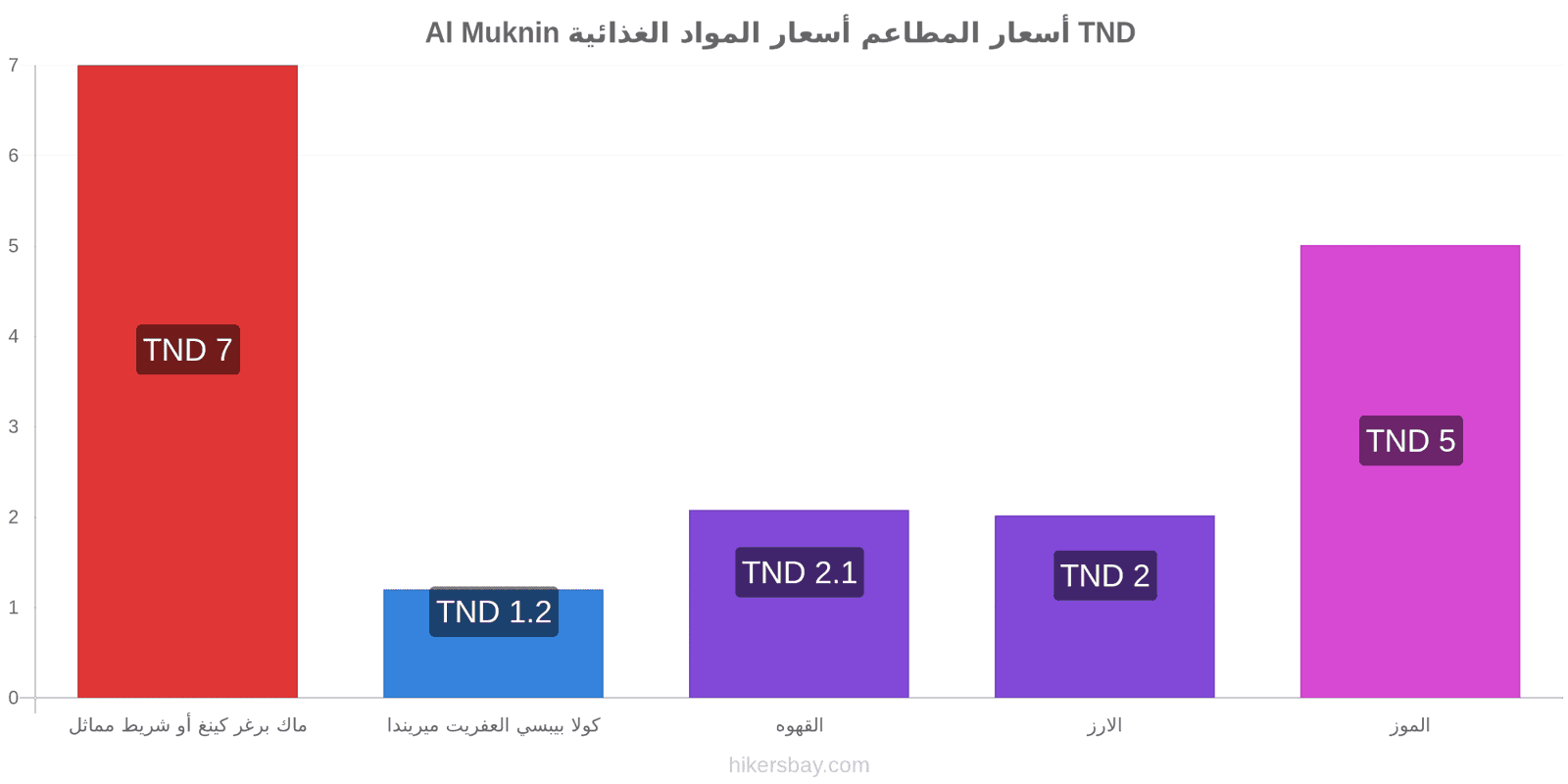 Al Muknin تغييرات الأسعار hikersbay.com