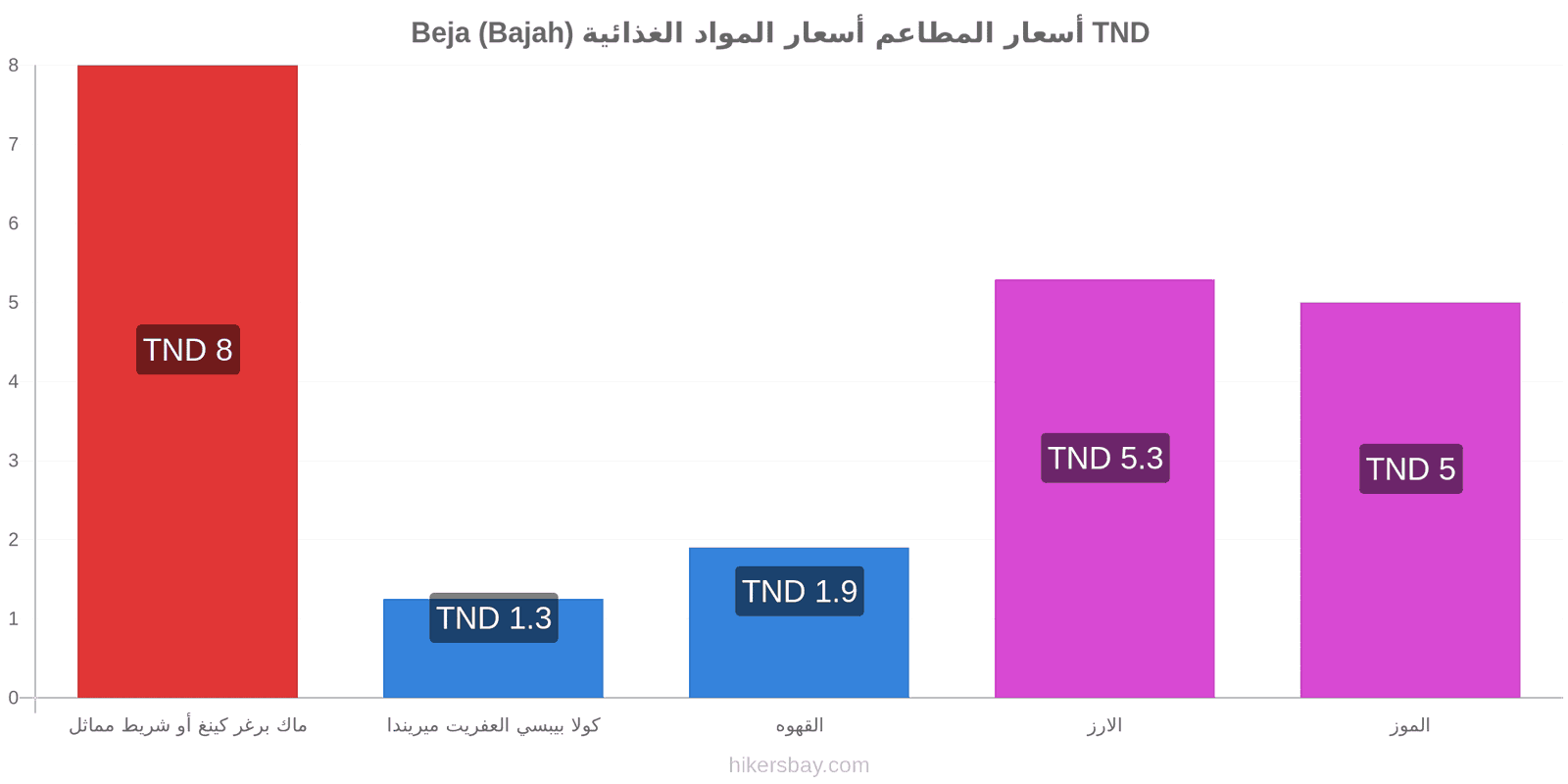 Beja (Bajah) تغييرات الأسعار hikersbay.com