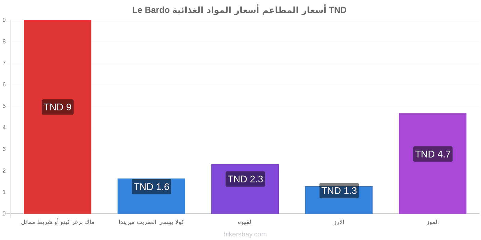 Le Bardo تغييرات الأسعار hikersbay.com