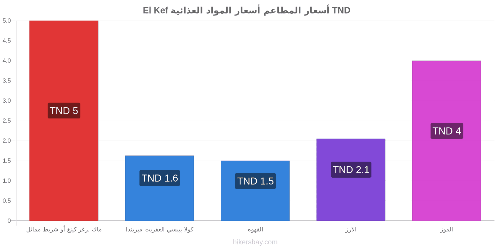 El Kef تغييرات الأسعار hikersbay.com