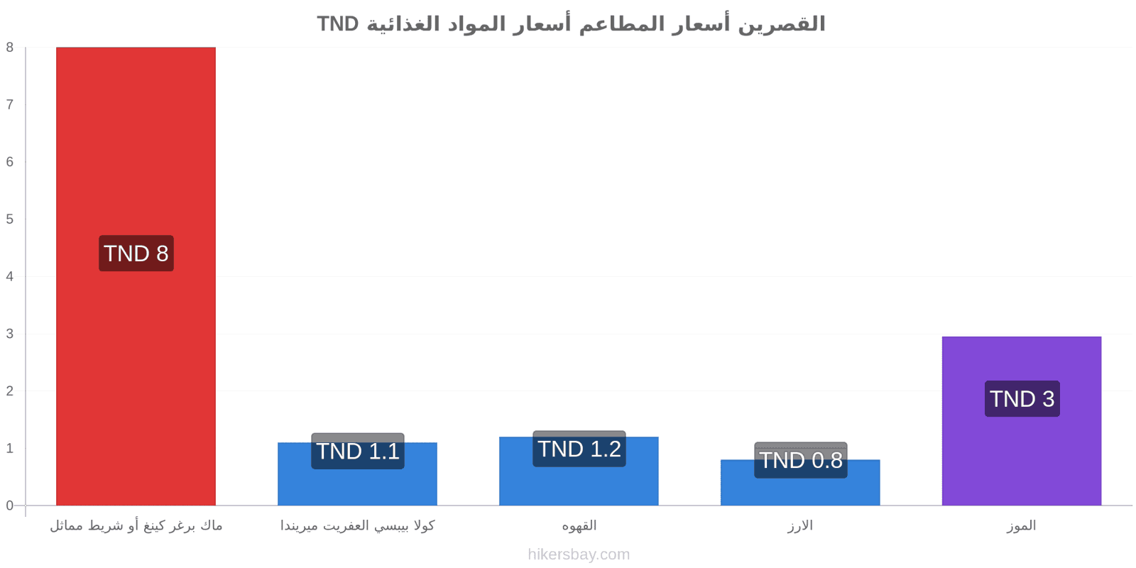 القصرين تغييرات الأسعار hikersbay.com