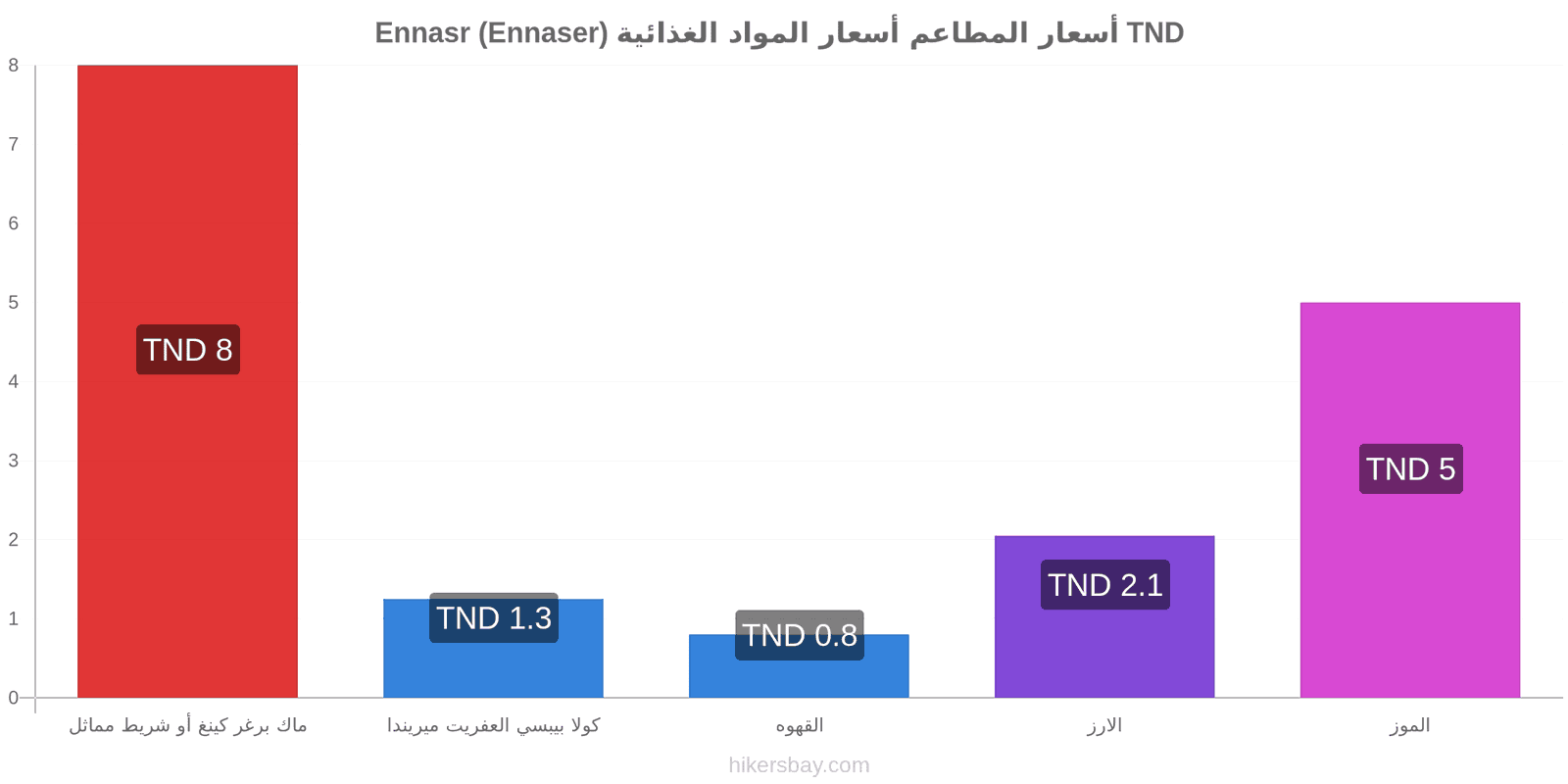 Ennasr (Ennaser) تغييرات الأسعار hikersbay.com