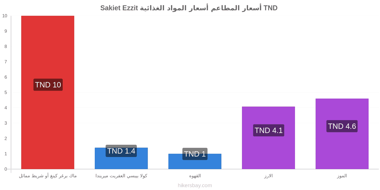 Sakiet Ezzit تغييرات الأسعار hikersbay.com