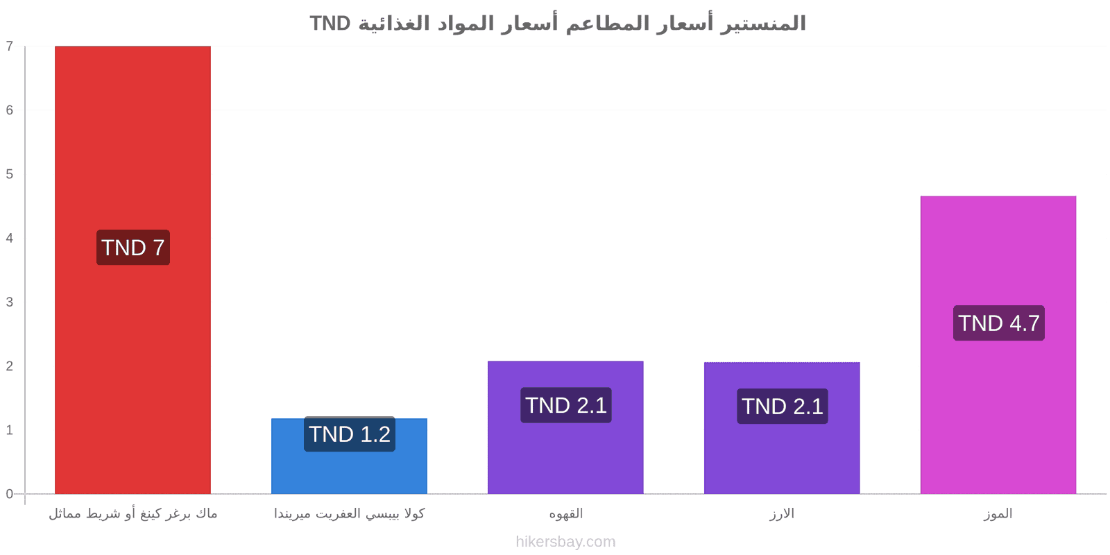 المنستير تغييرات الأسعار hikersbay.com