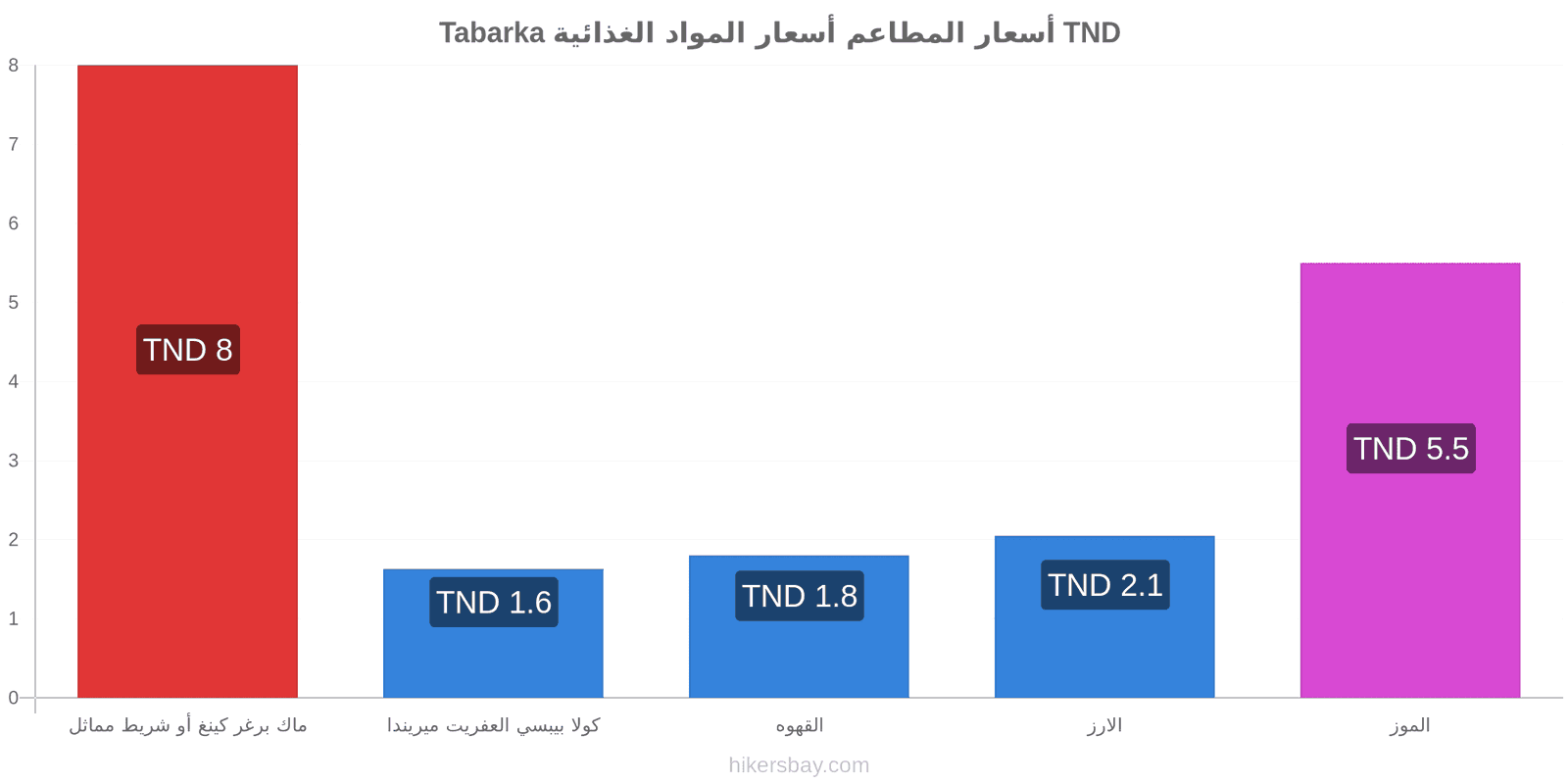 Tabarka تغييرات الأسعار hikersbay.com