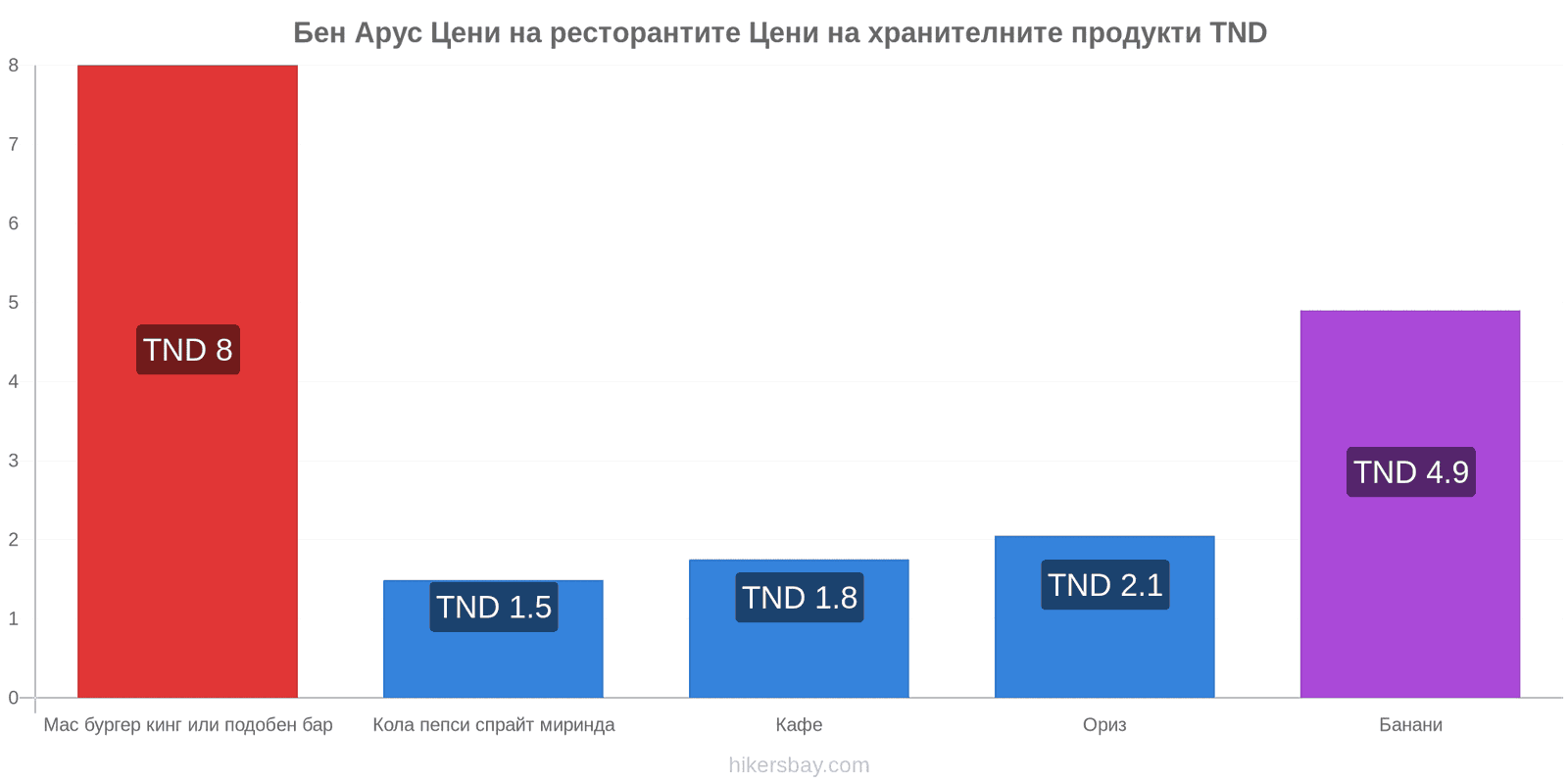 Бен Арус промени в цените hikersbay.com