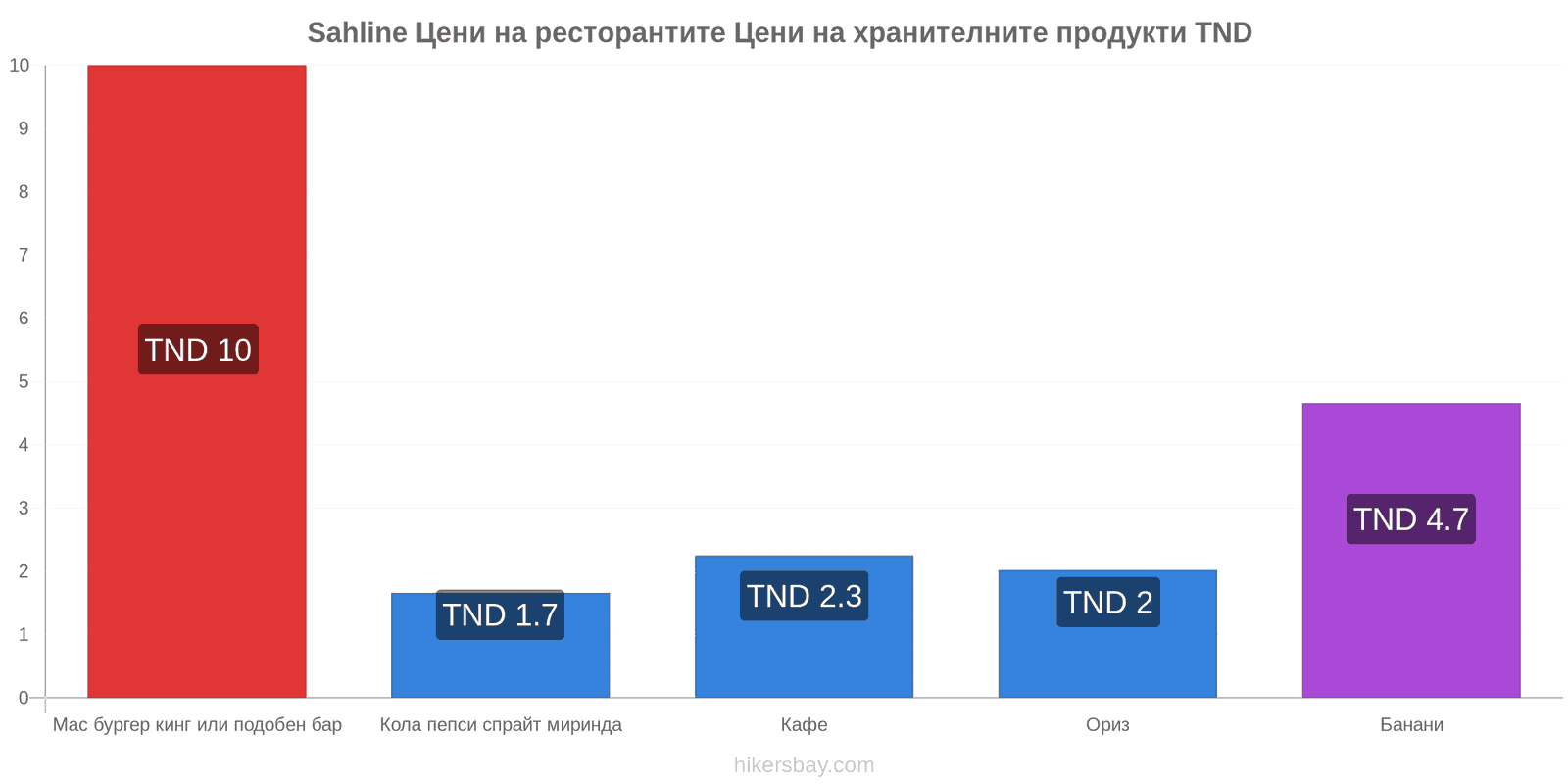 Sahline промени в цените hikersbay.com