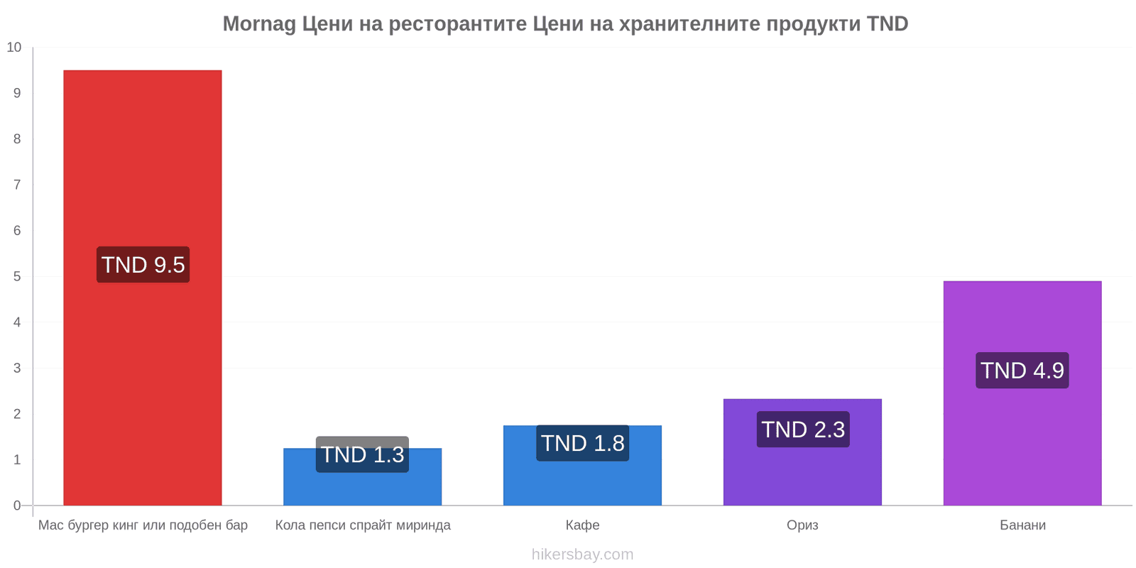 Mornag промени в цените hikersbay.com