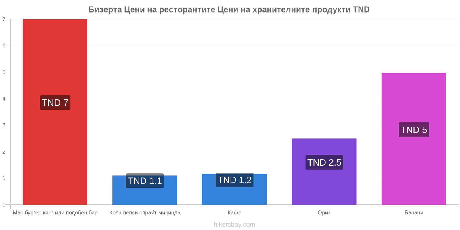 Бизерта промени в цените hikersbay.com