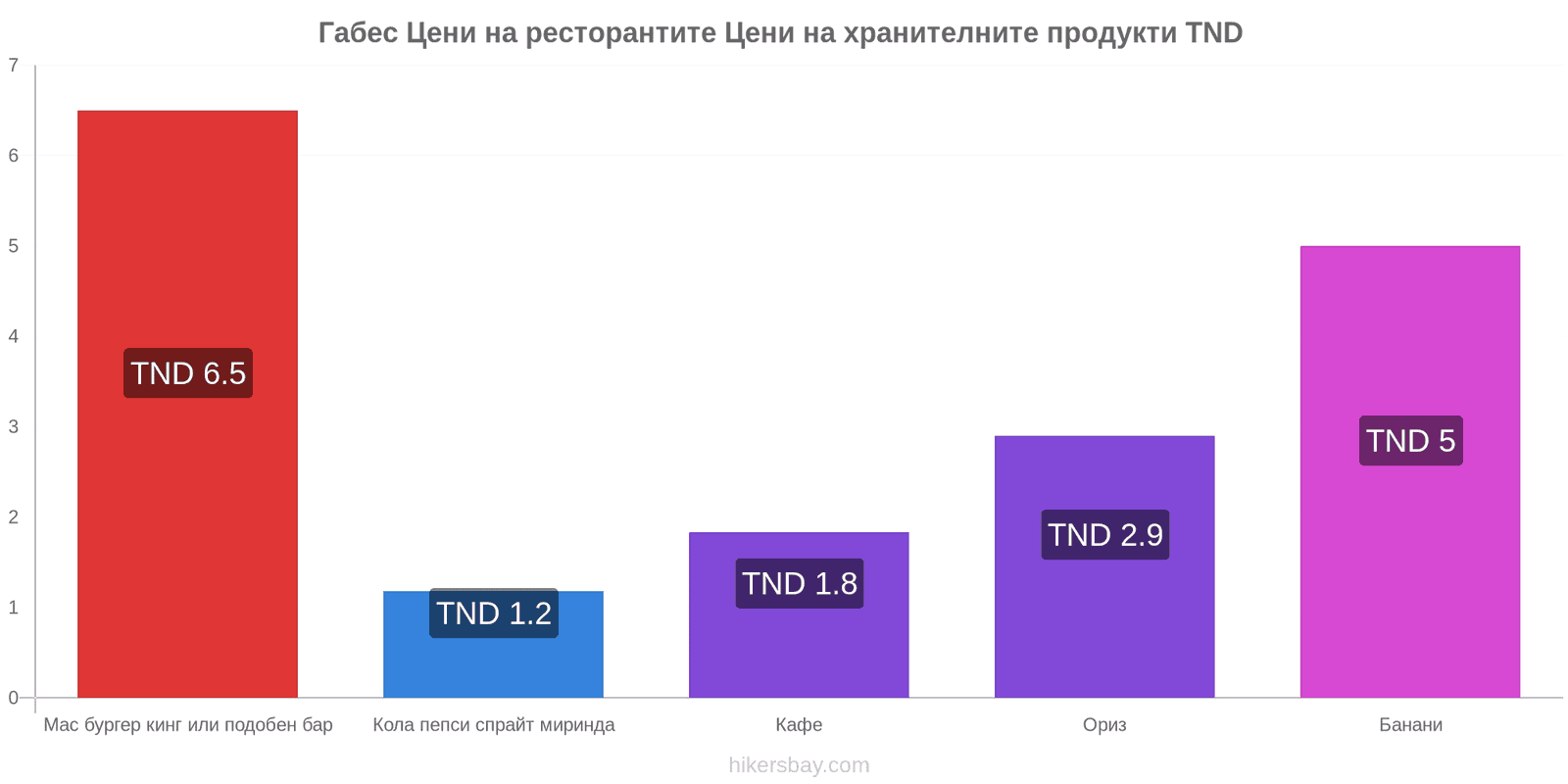 Габес промени в цените hikersbay.com