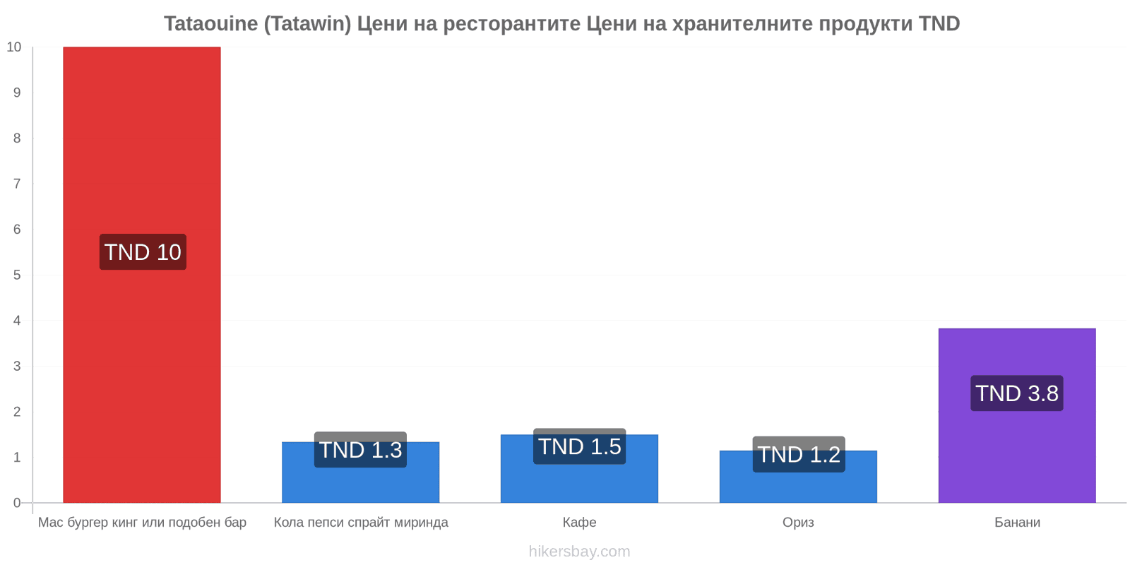 Tataouine (Tatawin) промени в цените hikersbay.com