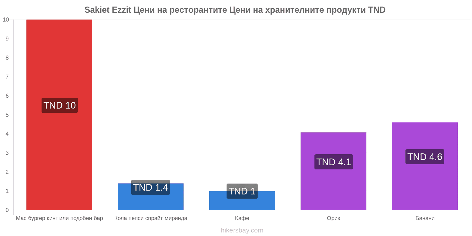 Sakiet Ezzit промени в цените hikersbay.com