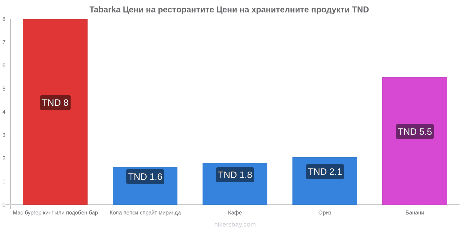 Tabarka промени в цените hikersbay.com