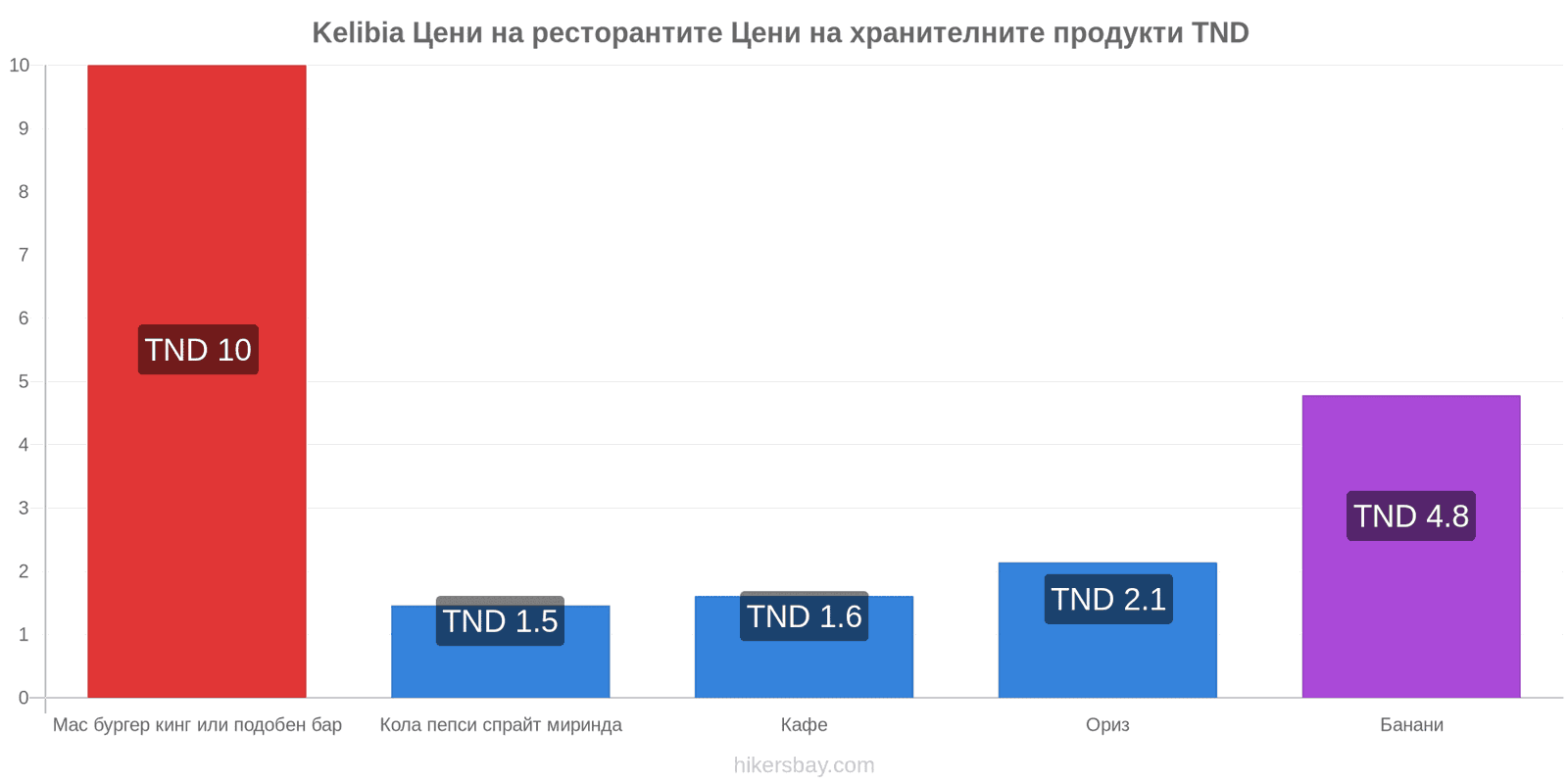 Kelibia промени в цените hikersbay.com