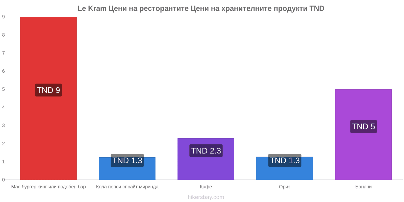 Le Kram промени в цените hikersbay.com