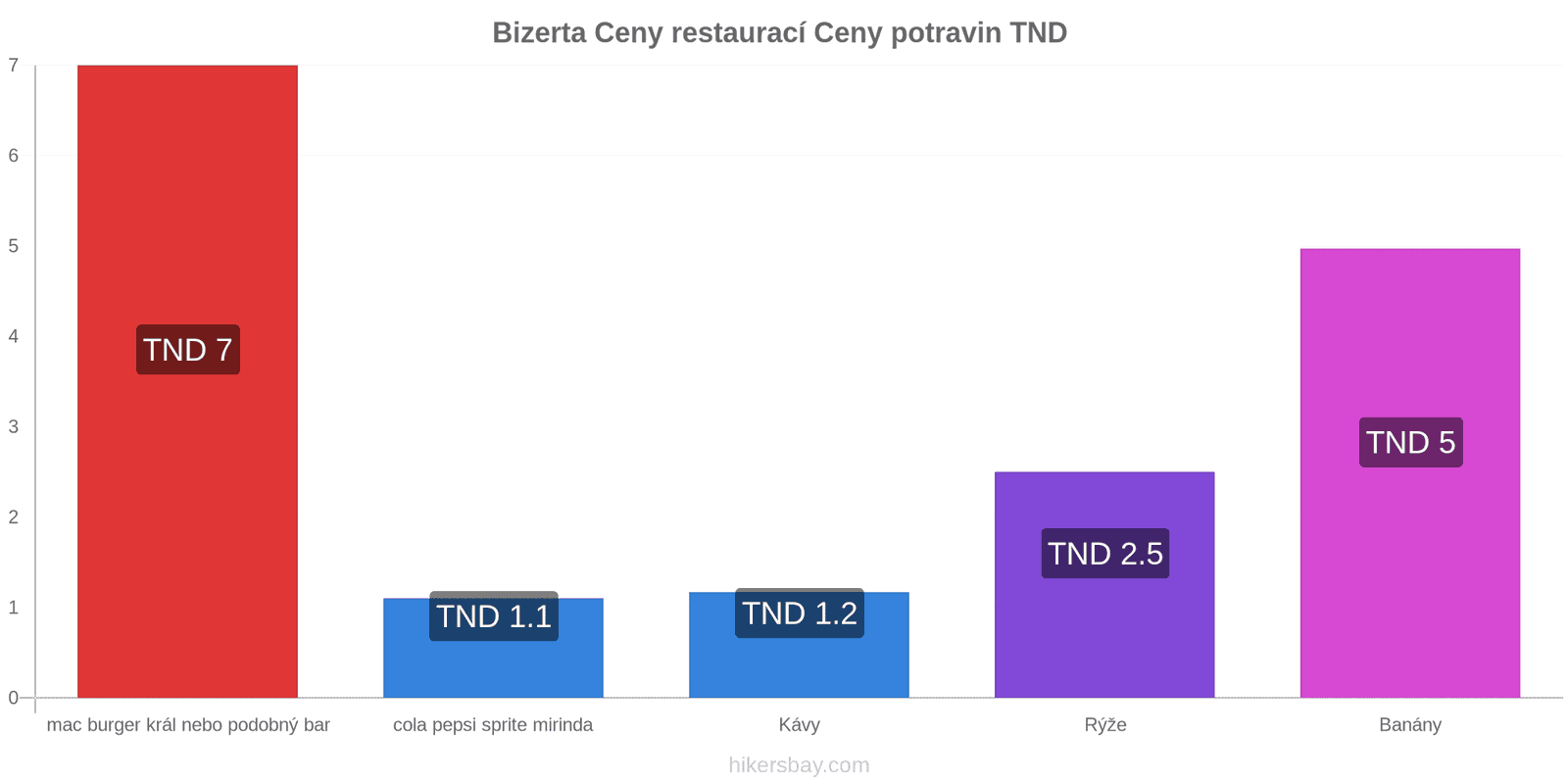 Bizerta změny cen hikersbay.com