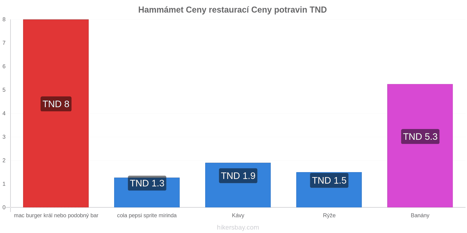 Hammámet změny cen hikersbay.com