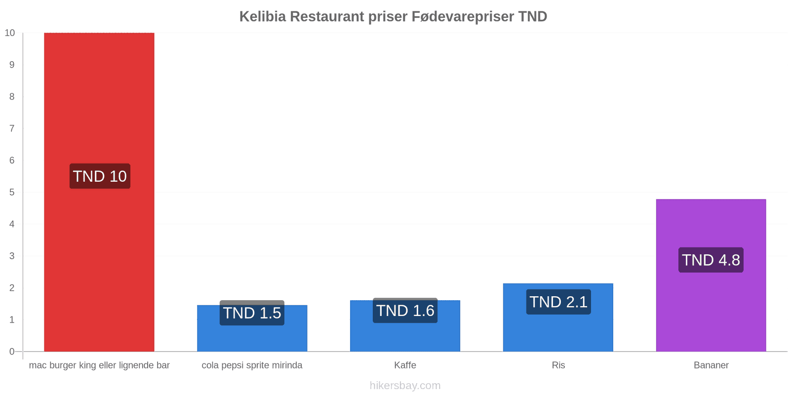 Kelibia prisændringer hikersbay.com