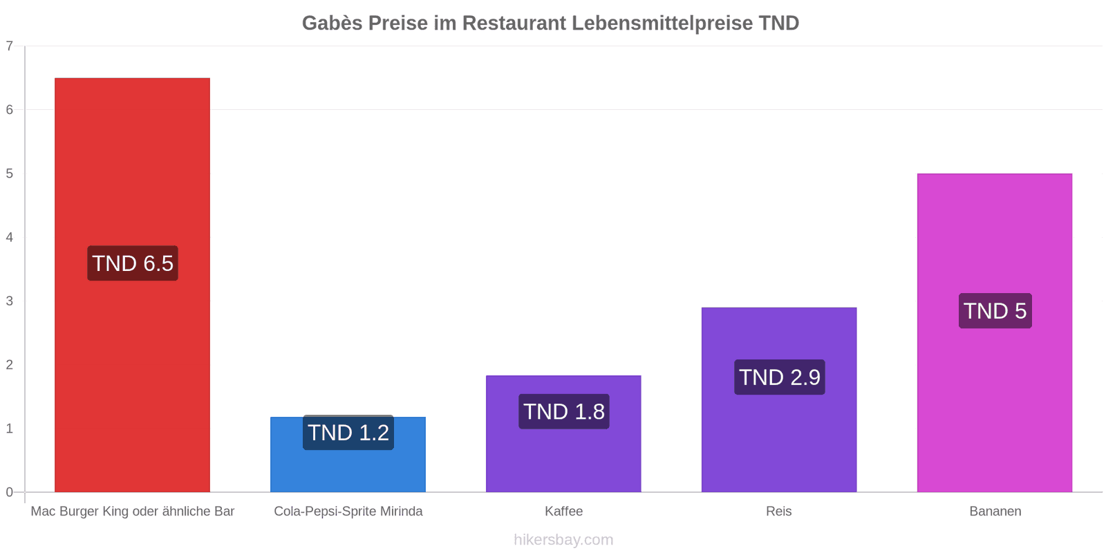 Gabès Preisänderungen hikersbay.com