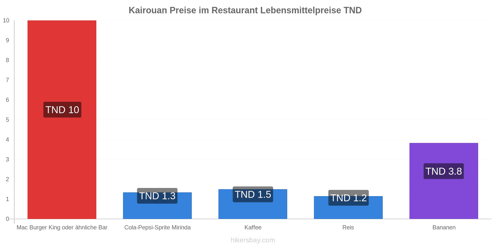 Kairouan Preisänderungen hikersbay.com