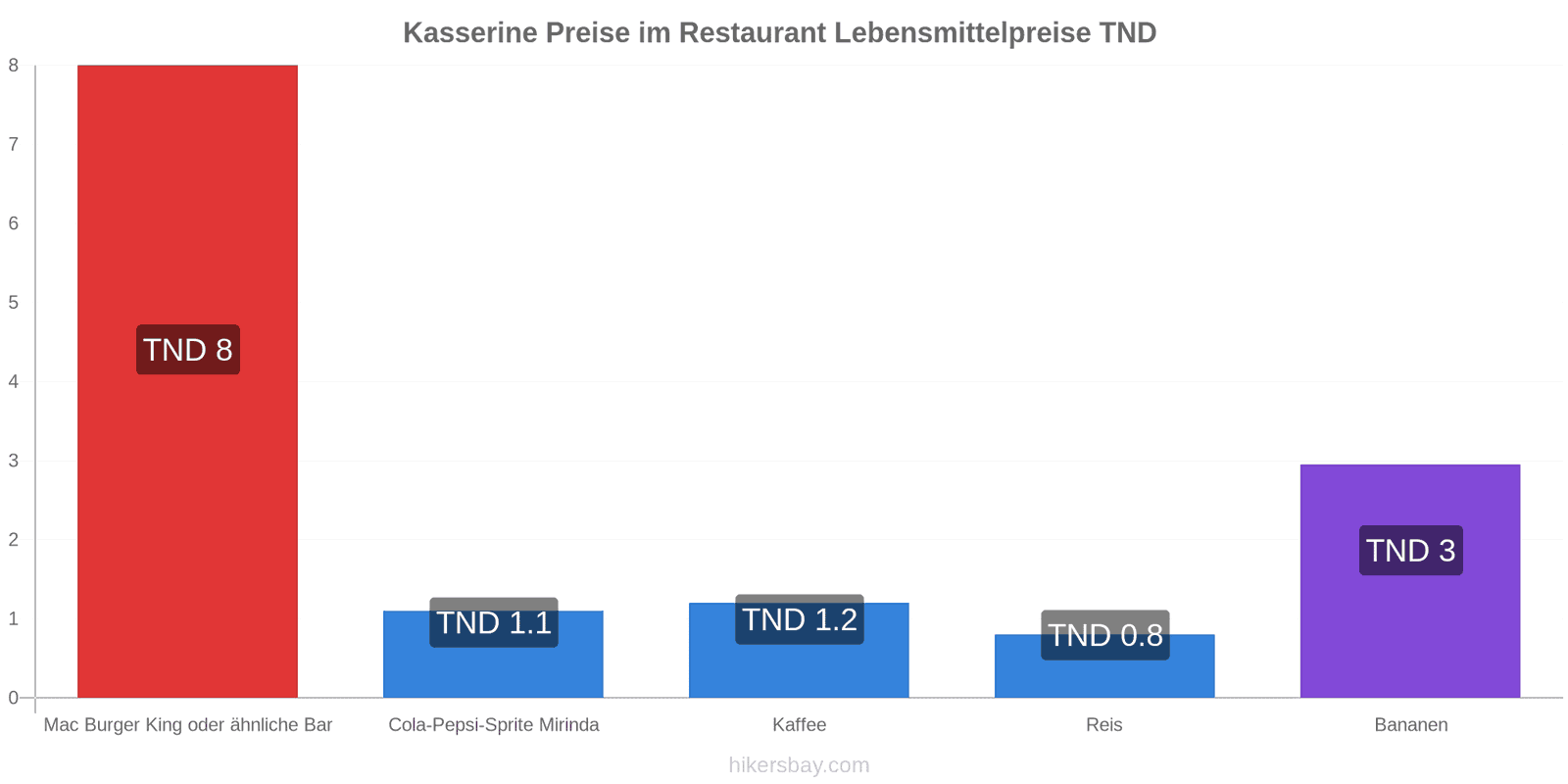 Kasserine Preisänderungen hikersbay.com
