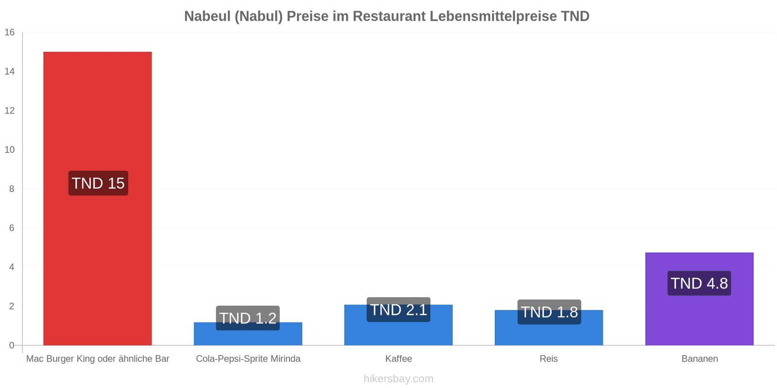 Nabeul (Nabul) Preisänderungen hikersbay.com